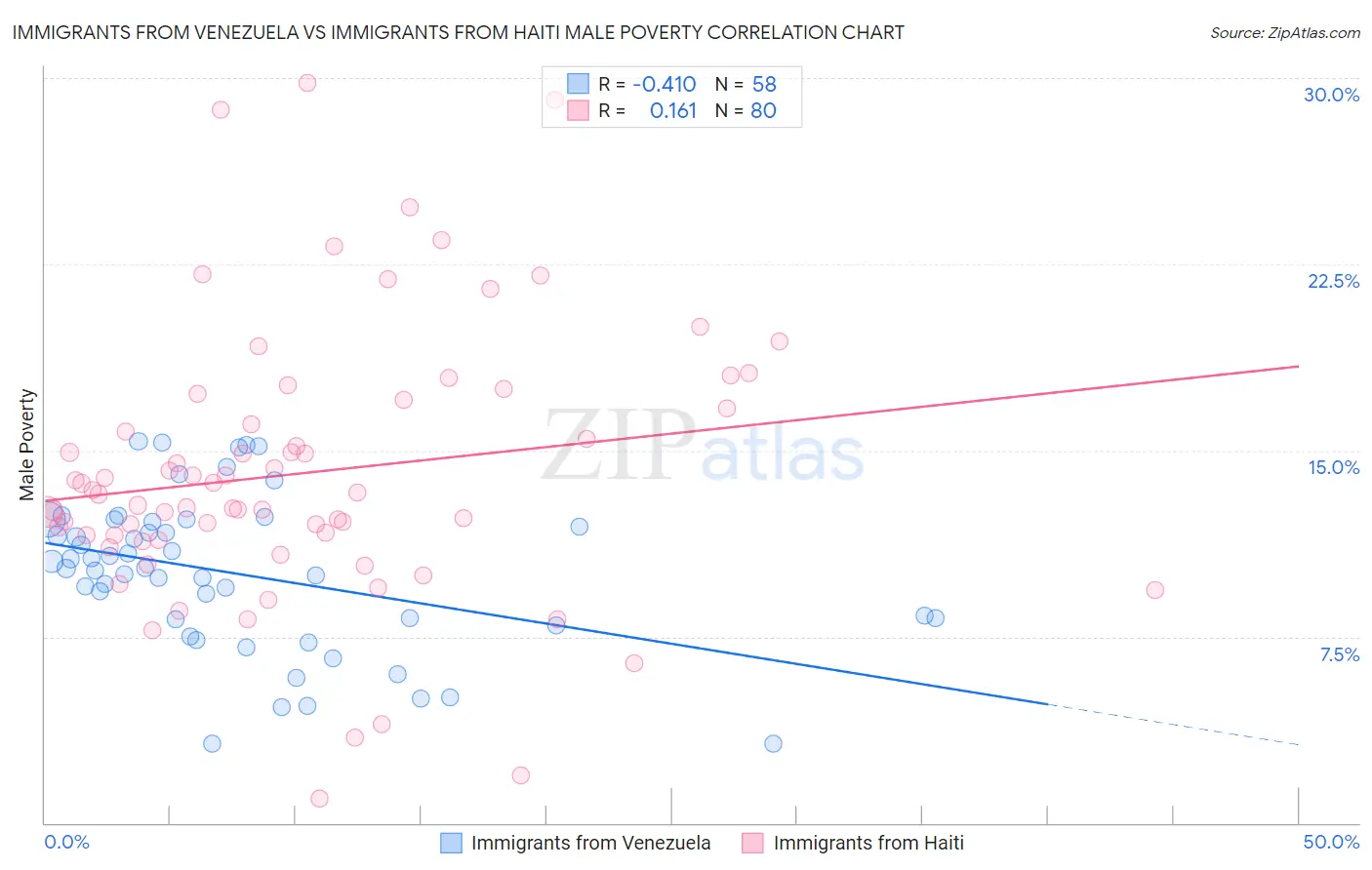 Immigrants from Venezuela vs Immigrants from Haiti Male Poverty