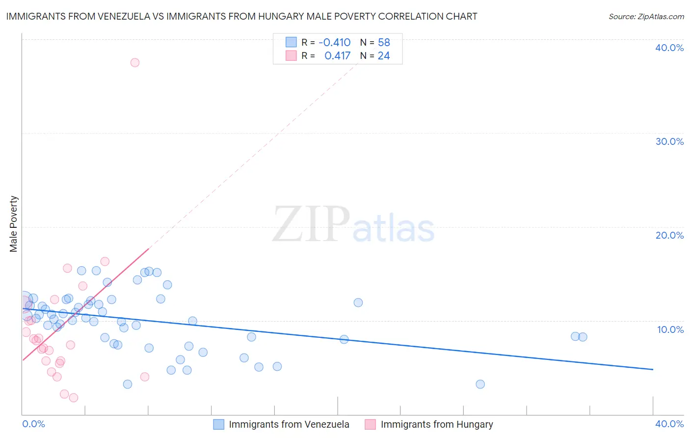 Immigrants from Venezuela vs Immigrants from Hungary Male Poverty