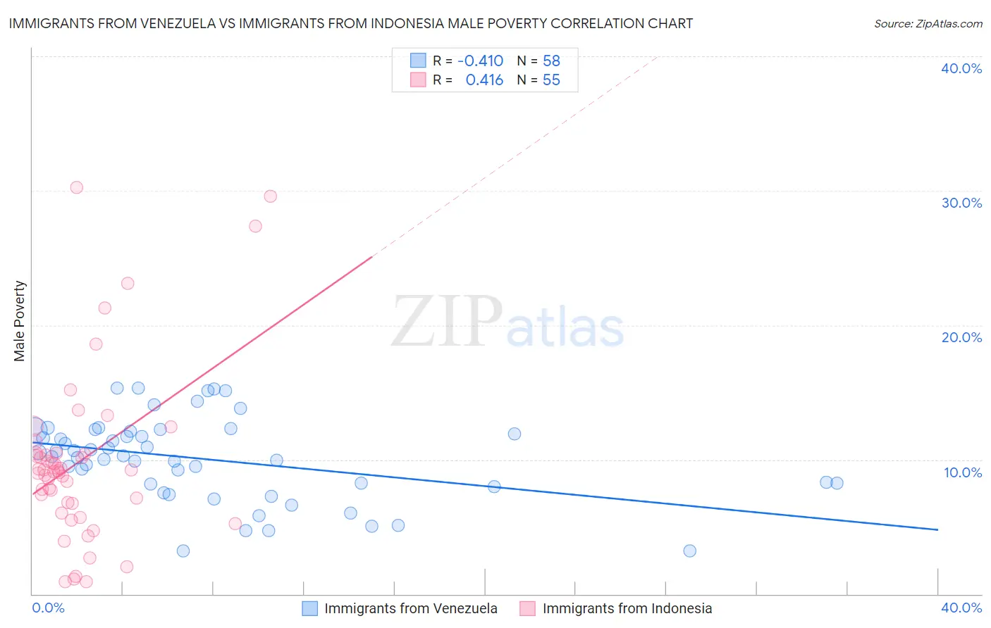 Immigrants from Venezuela vs Immigrants from Indonesia Male Poverty