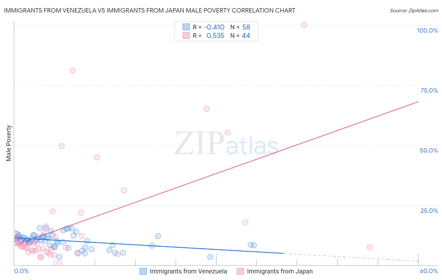Immigrants from Venezuela vs Immigrants from Japan Male Poverty