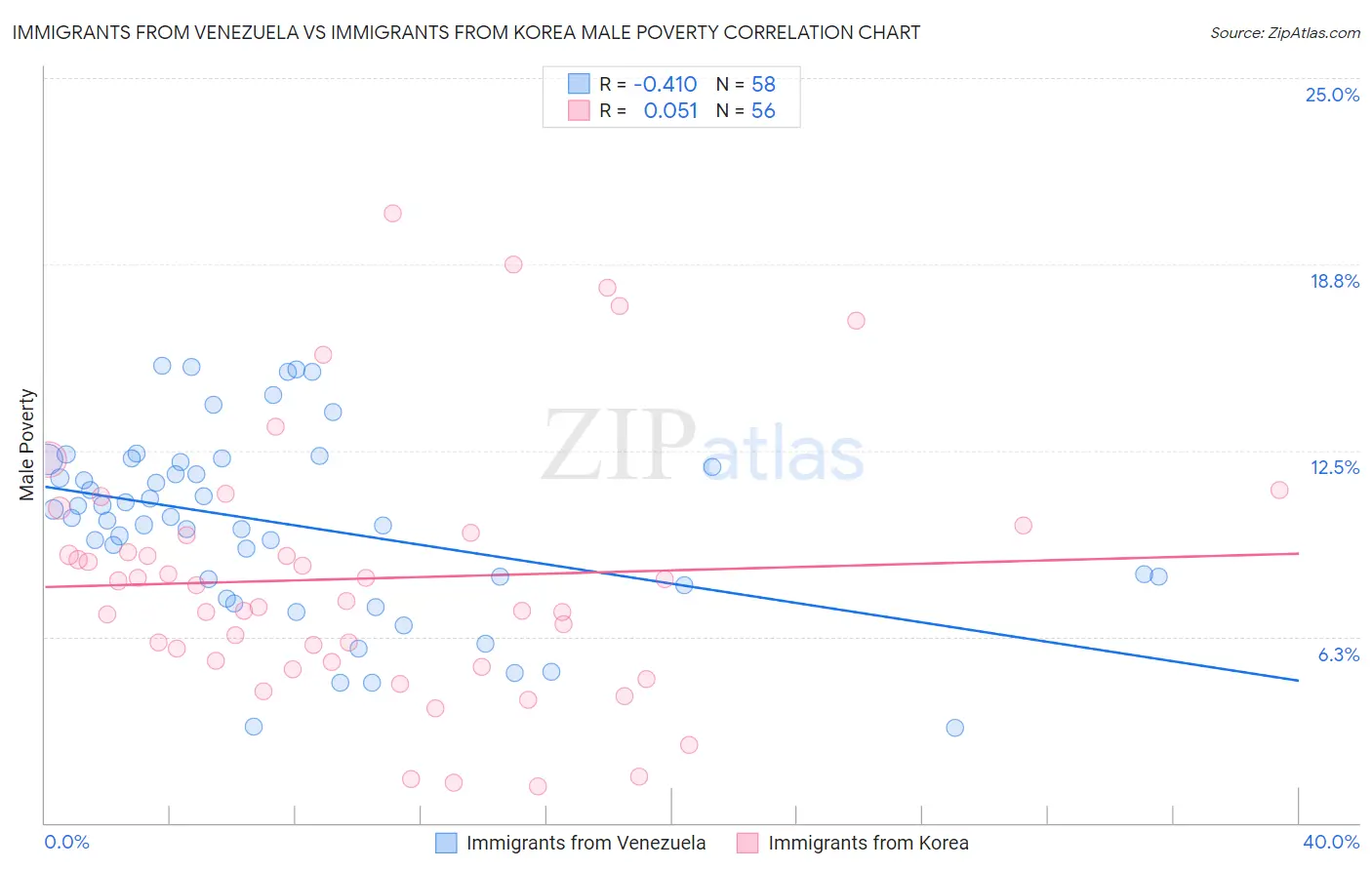 Immigrants from Venezuela vs Immigrants from Korea Male Poverty