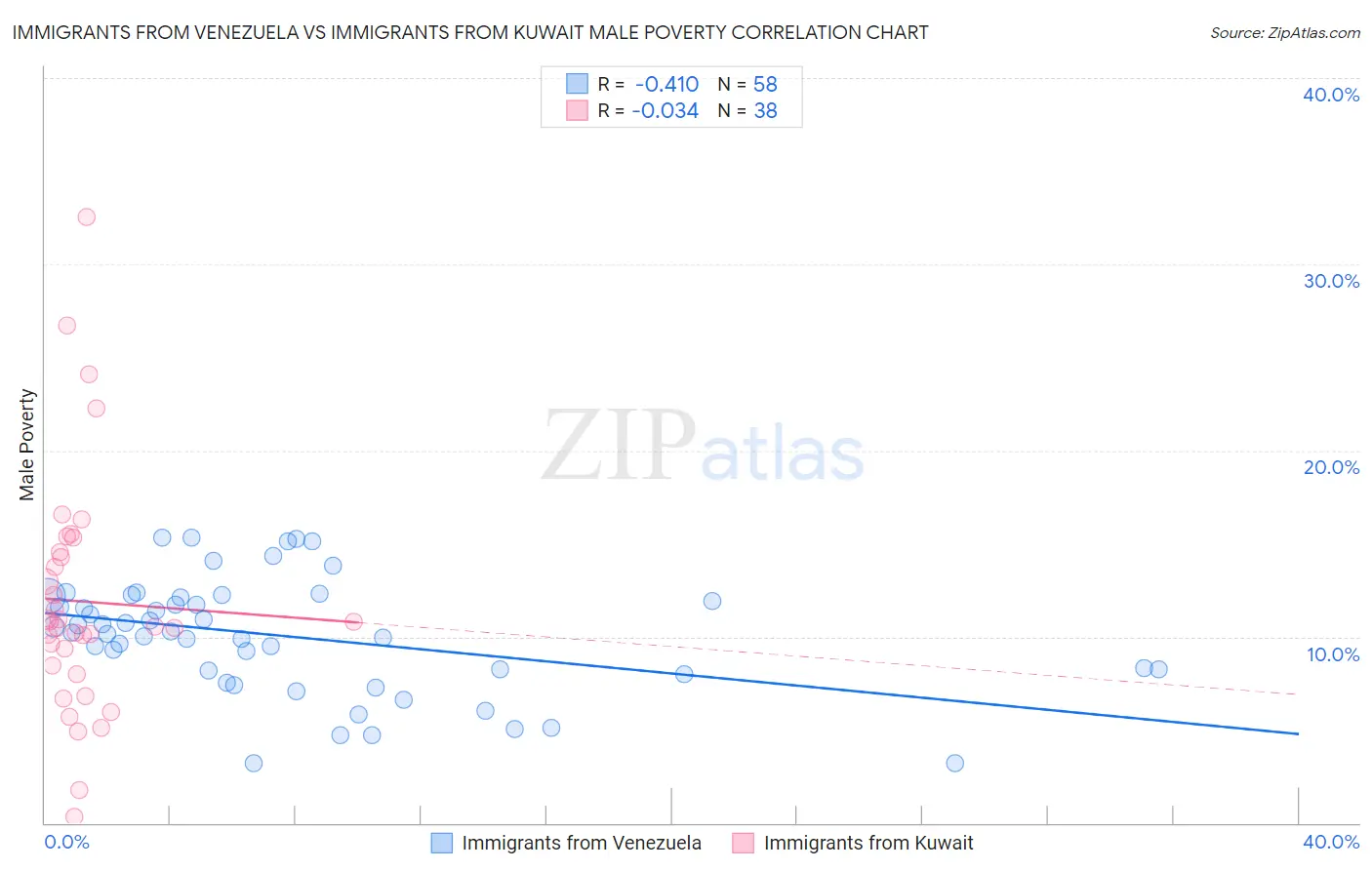 Immigrants from Venezuela vs Immigrants from Kuwait Male Poverty