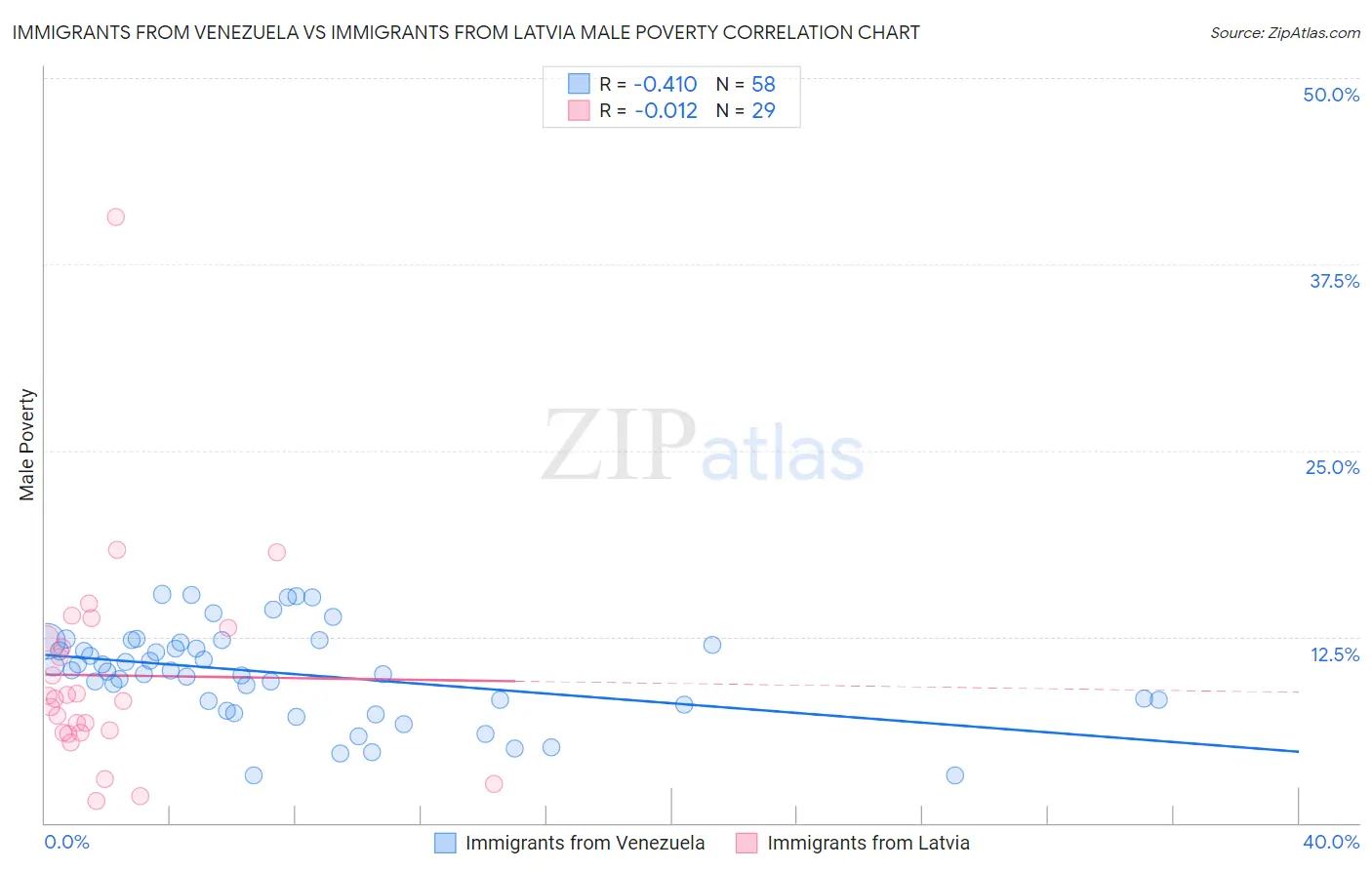 Immigrants from Venezuela vs Immigrants from Latvia Male Poverty