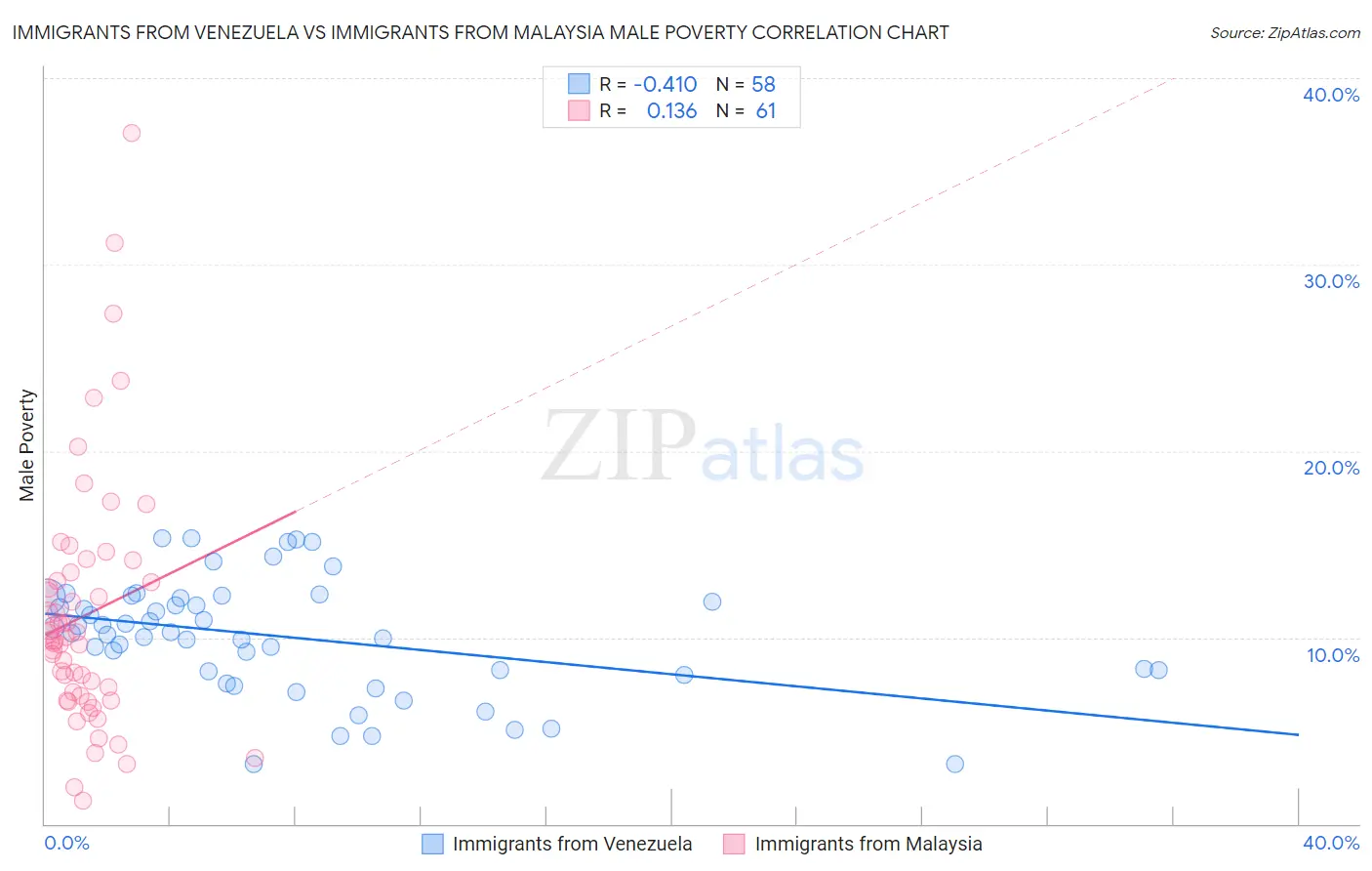 Immigrants from Venezuela vs Immigrants from Malaysia Male Poverty