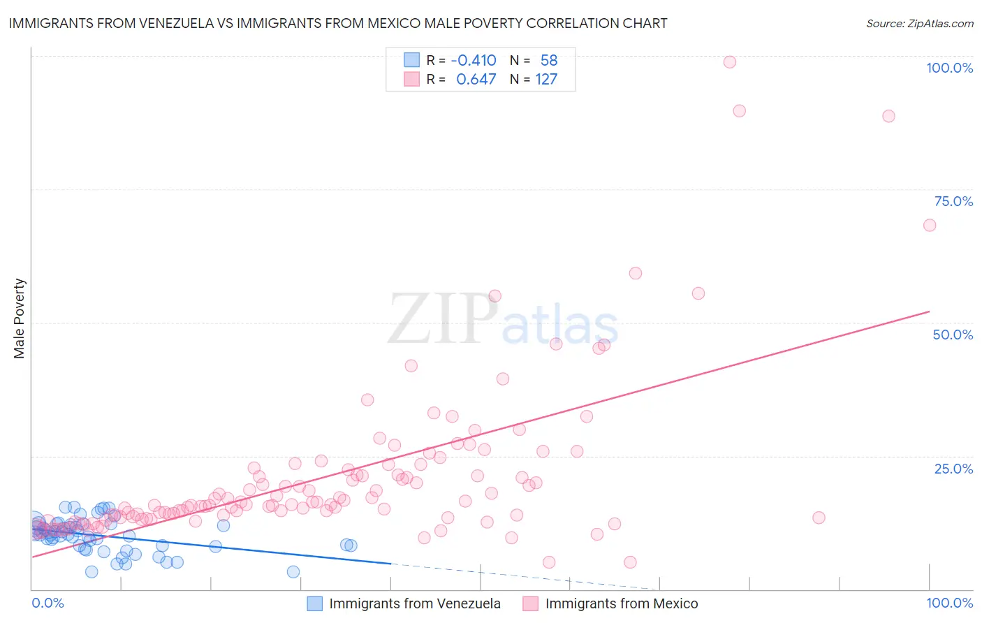 Immigrants from Venezuela vs Immigrants from Mexico Male Poverty