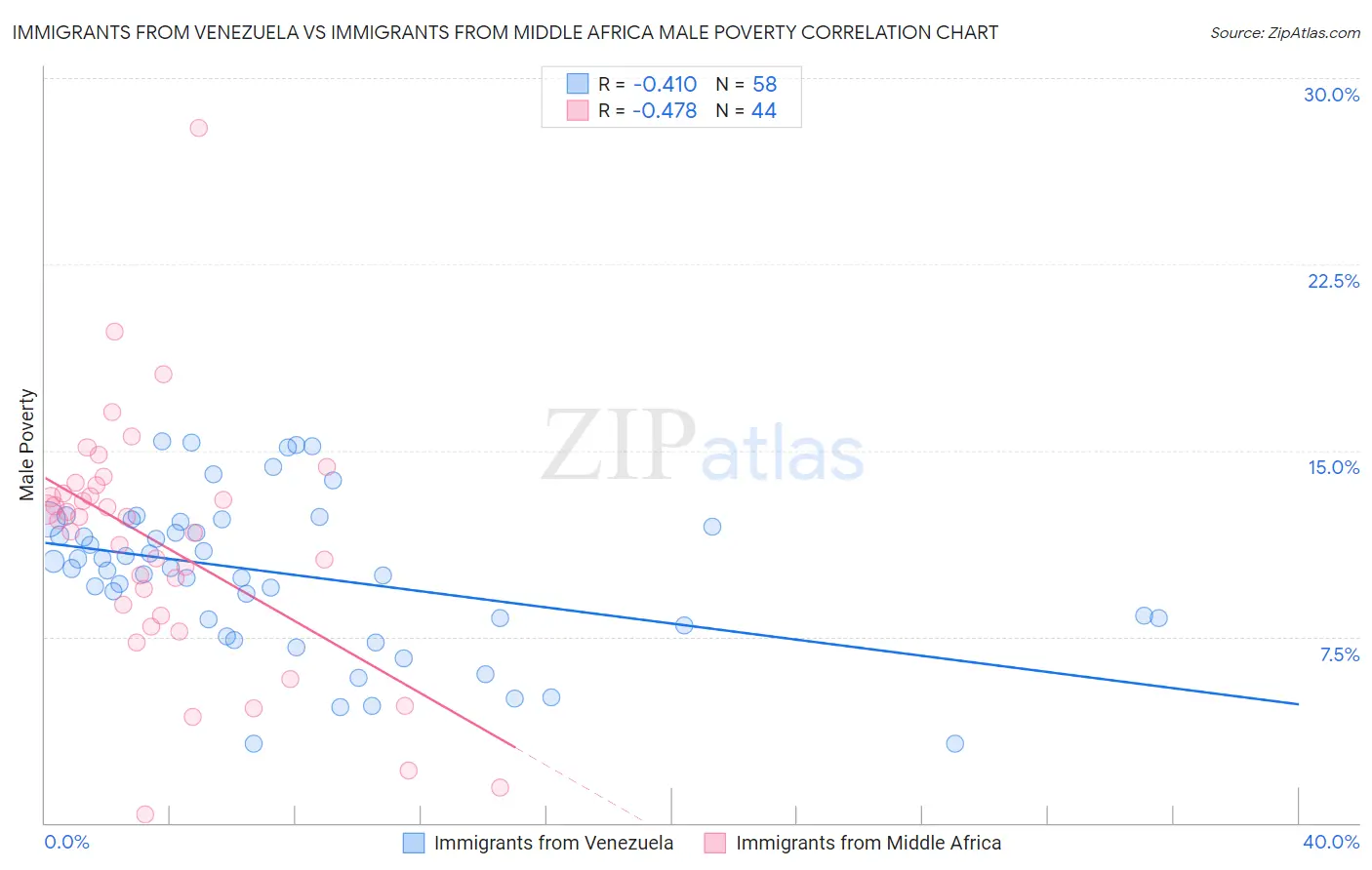 Immigrants from Venezuela vs Immigrants from Middle Africa Male Poverty
