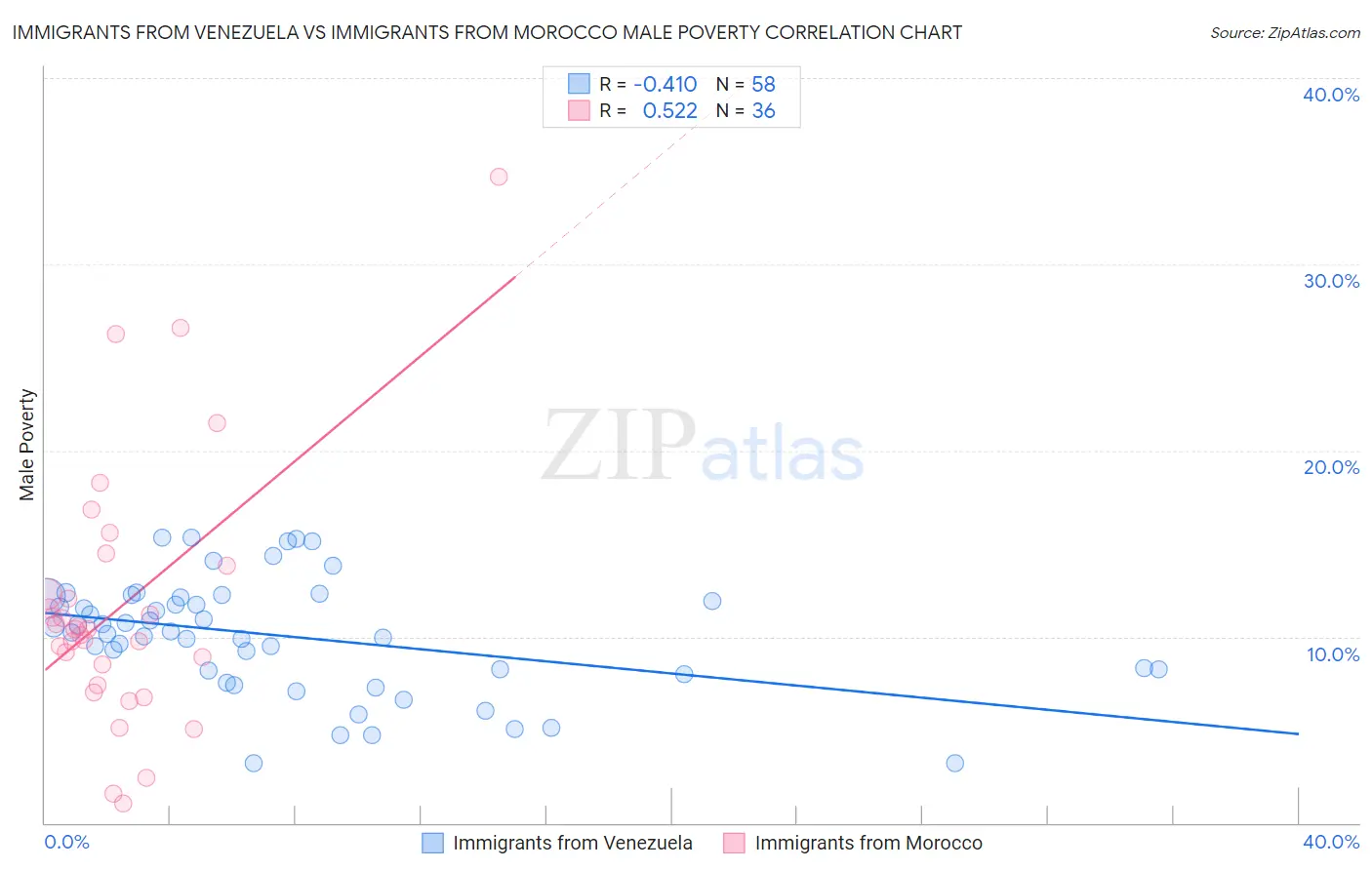 Immigrants from Venezuela vs Immigrants from Morocco Male Poverty