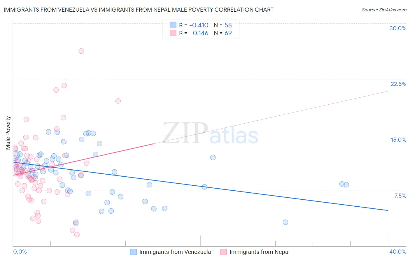 Immigrants from Venezuela vs Immigrants from Nepal Male Poverty