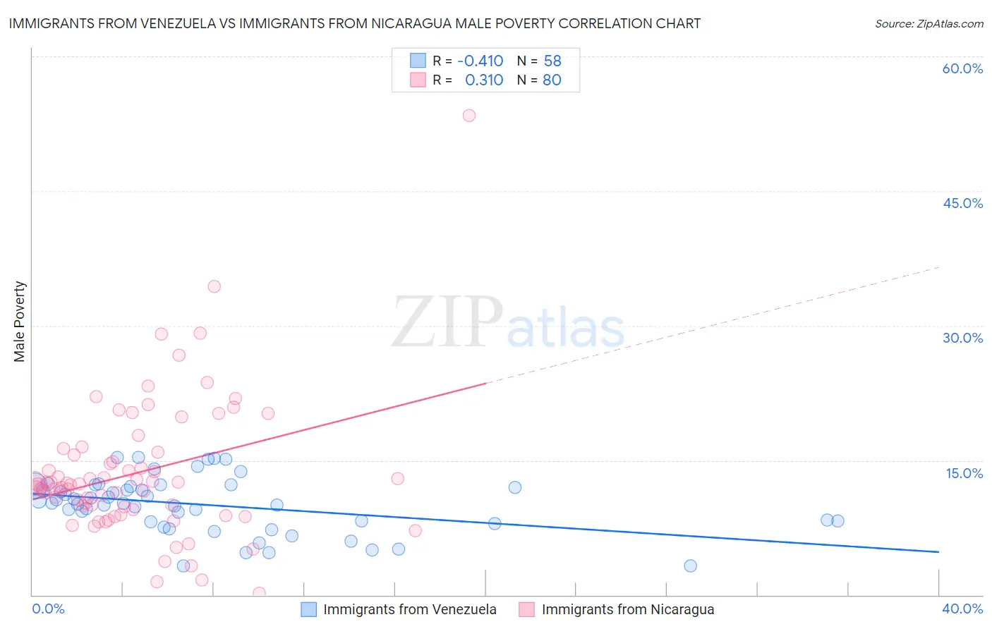 Immigrants from Venezuela vs Immigrants from Nicaragua Male Poverty