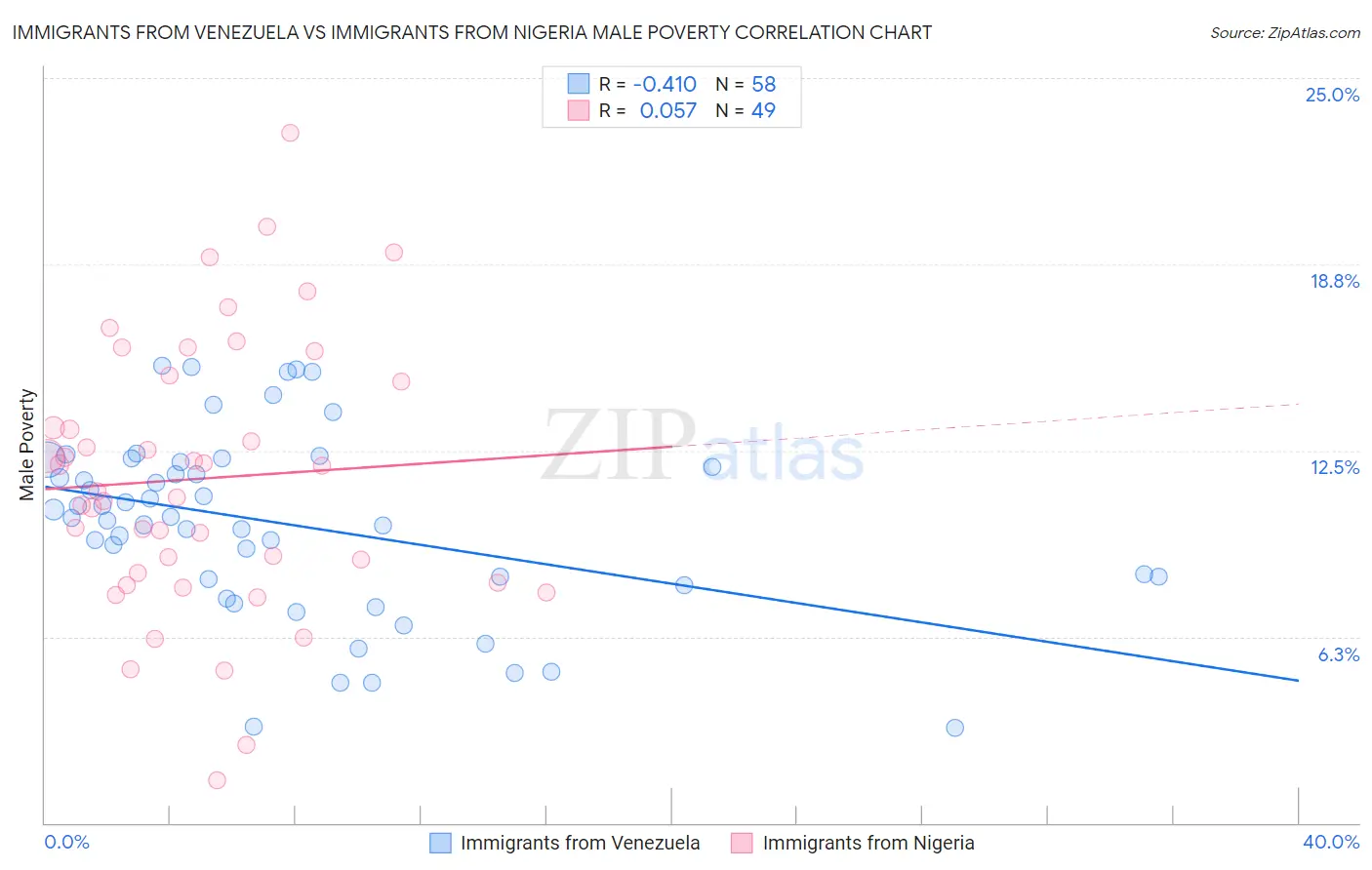 Immigrants from Venezuela vs Immigrants from Nigeria Male Poverty