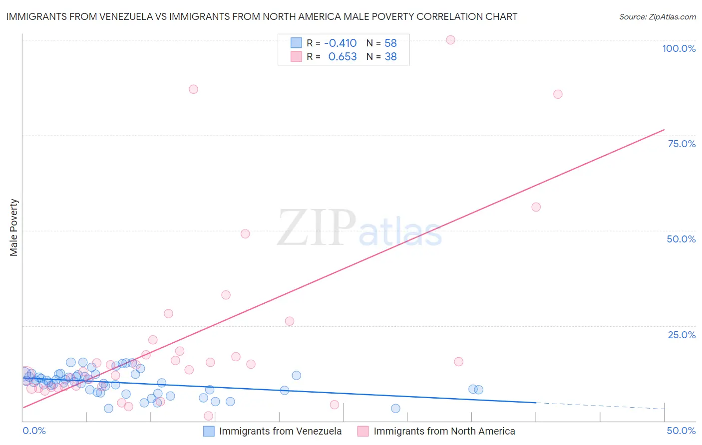 Immigrants from Venezuela vs Immigrants from North America Male Poverty