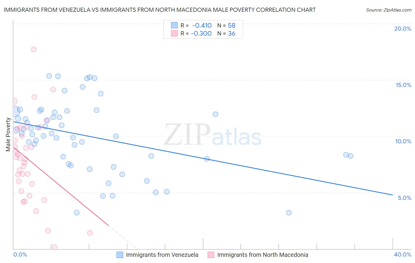Immigrants from Venezuela vs Immigrants from North Macedonia Male Poverty