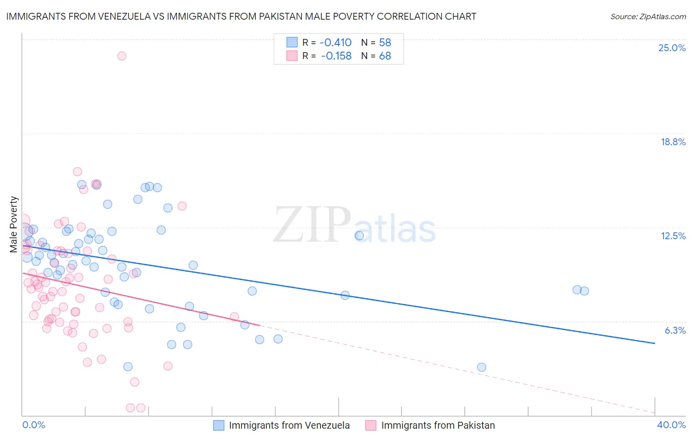 Immigrants from Venezuela vs Immigrants from Pakistan Male Poverty