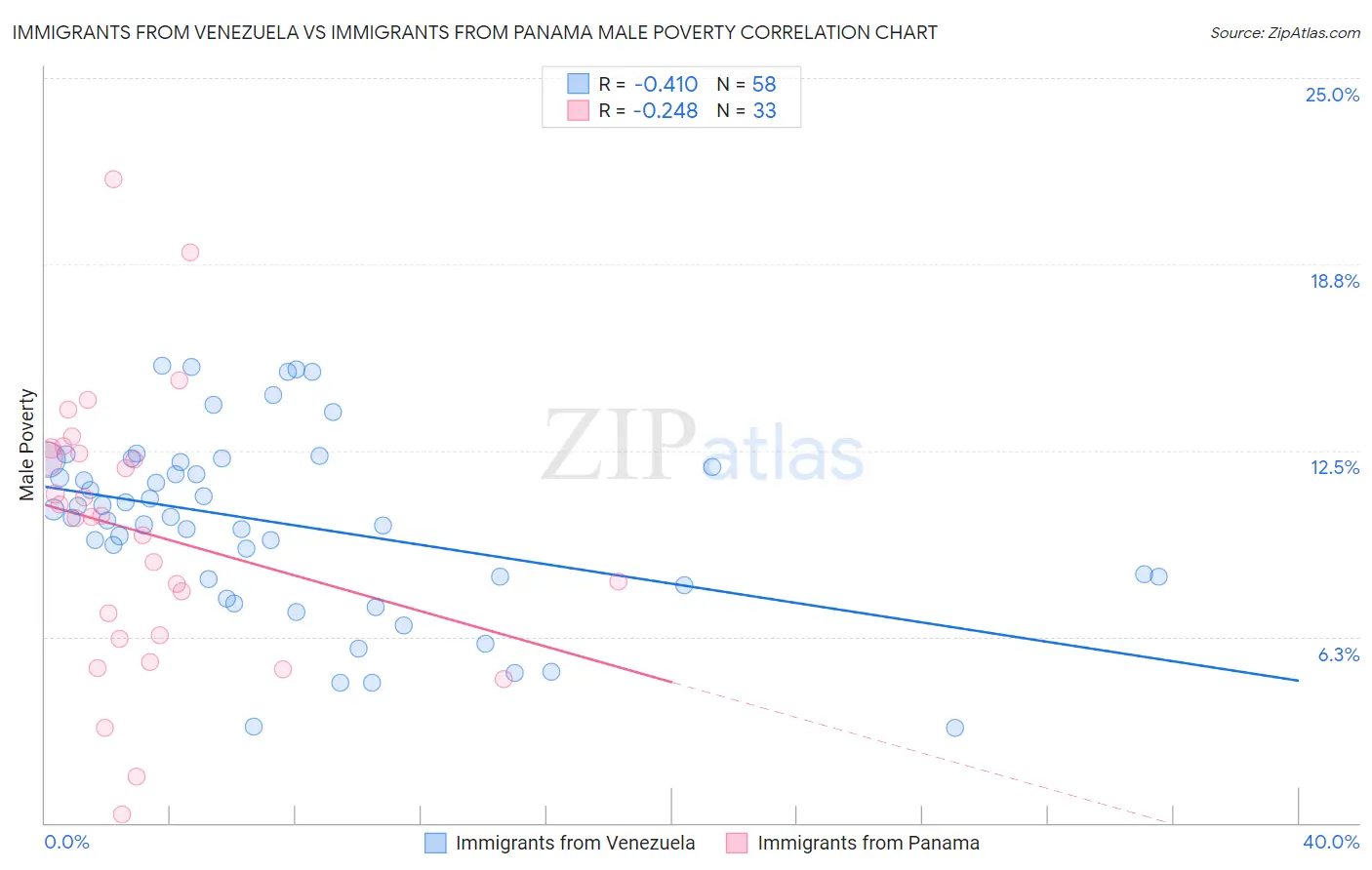 Immigrants from Venezuela vs Immigrants from Panama Male Poverty