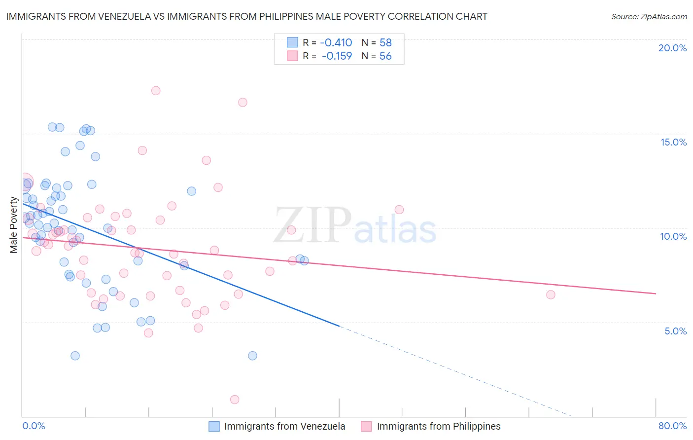 Immigrants from Venezuela vs Immigrants from Philippines Male Poverty