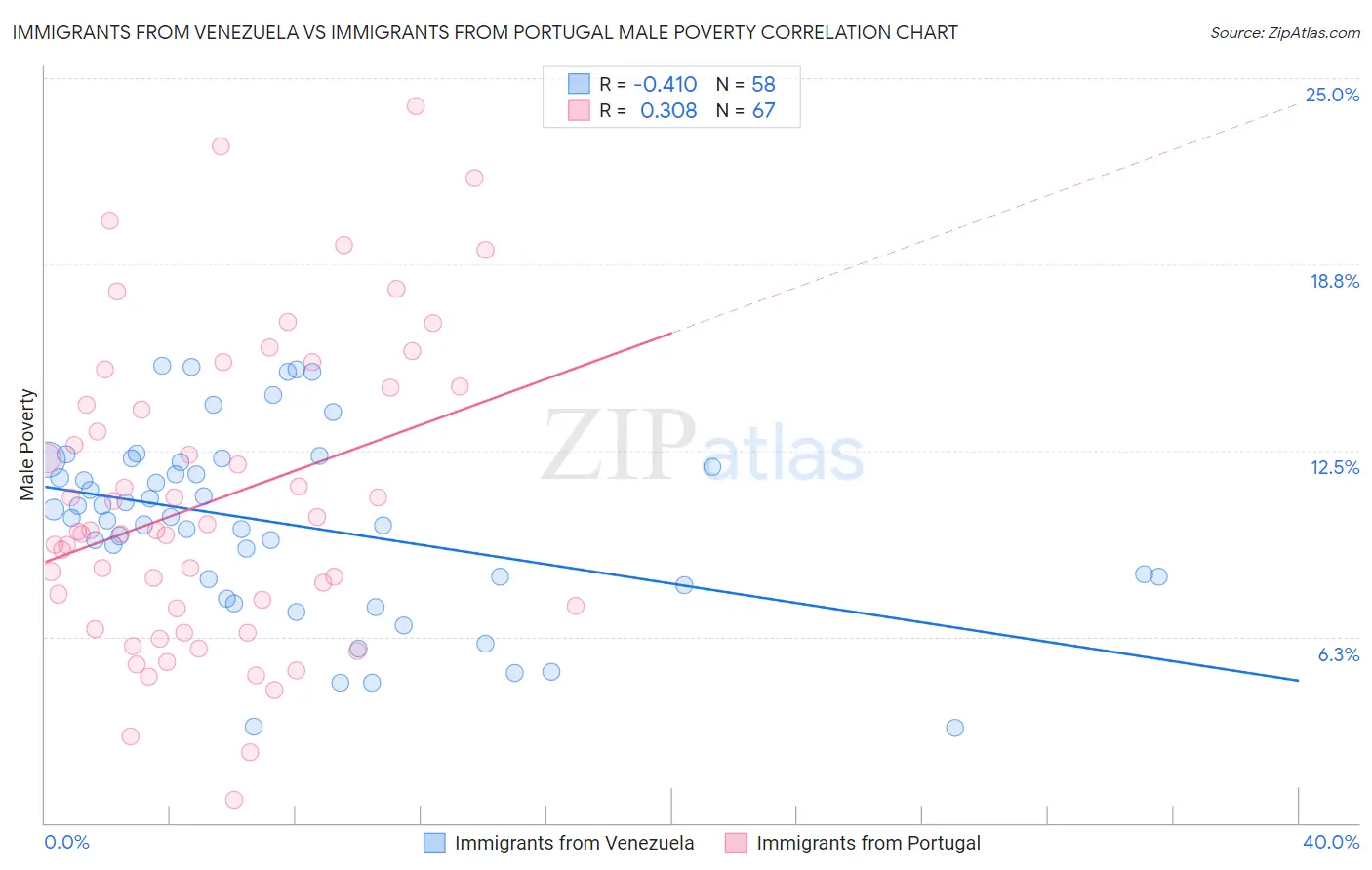 Immigrants from Venezuela vs Immigrants from Portugal Male Poverty