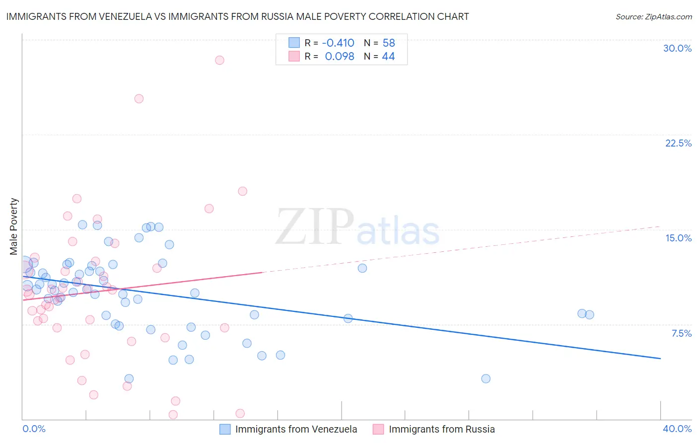 Immigrants from Venezuela vs Immigrants from Russia Male Poverty