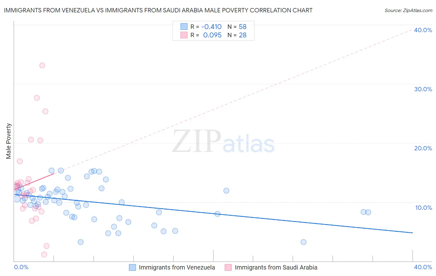 Immigrants from Venezuela vs Immigrants from Saudi Arabia Male Poverty