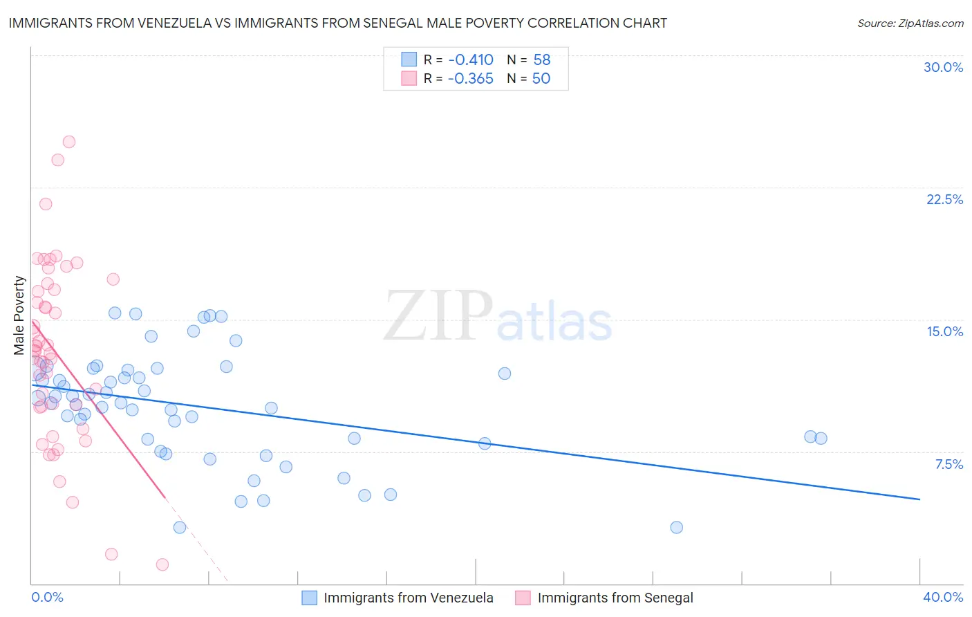 Immigrants from Venezuela vs Immigrants from Senegal Male Poverty