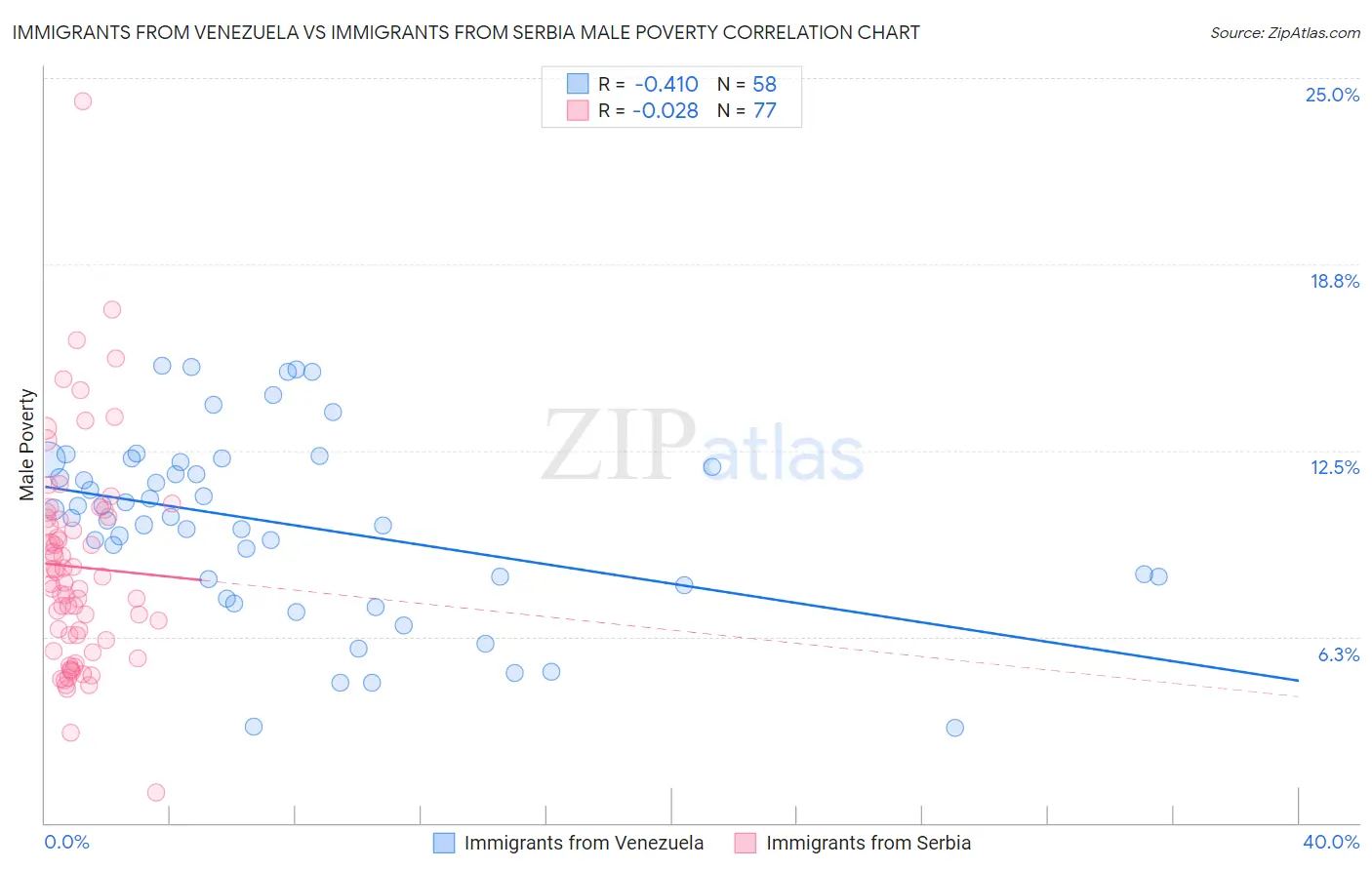 Immigrants from Venezuela vs Immigrants from Serbia Male Poverty