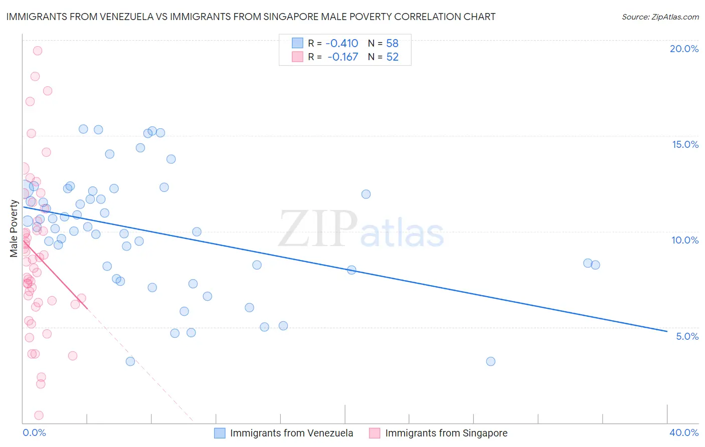 Immigrants from Venezuela vs Immigrants from Singapore Male Poverty