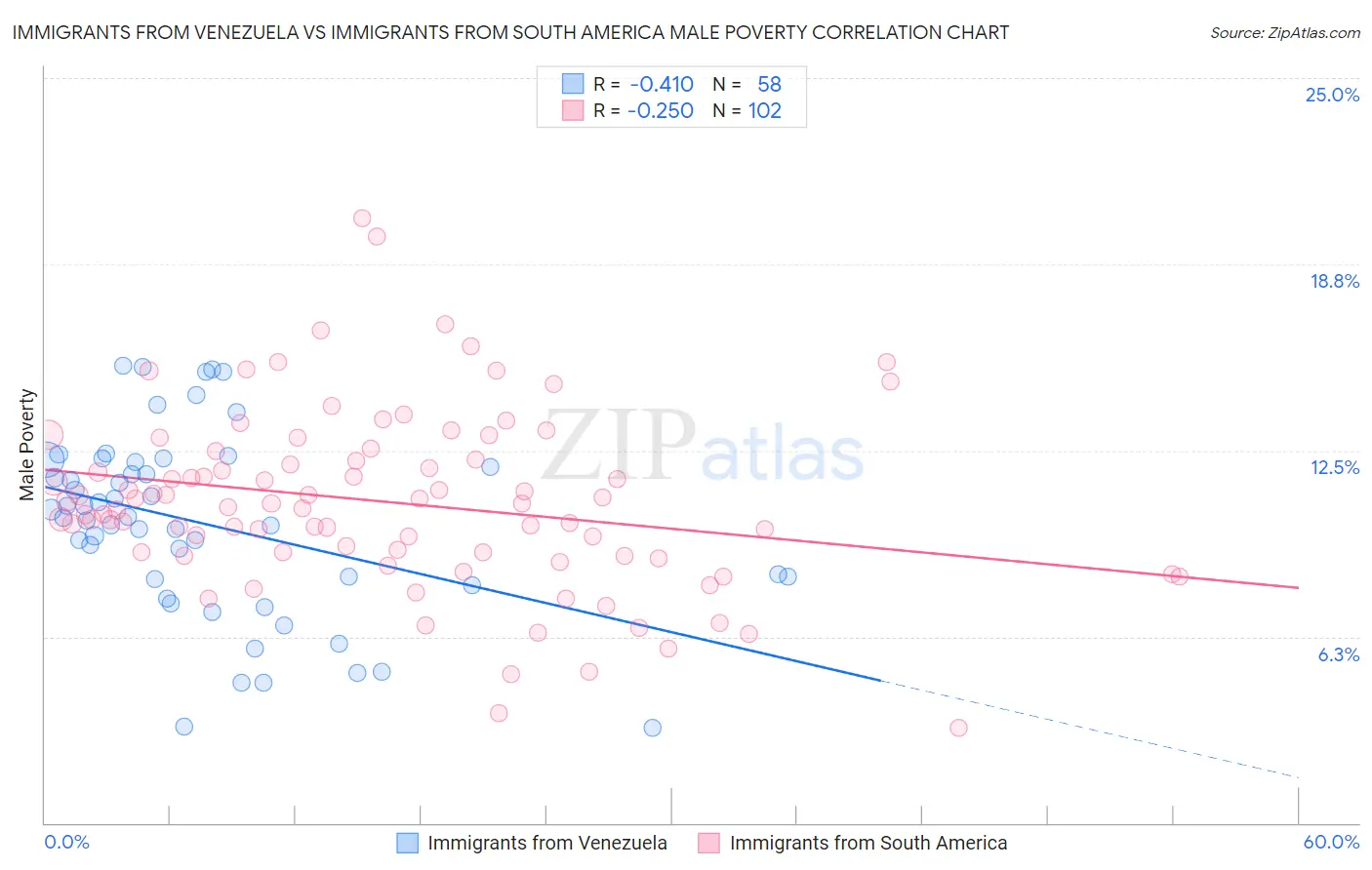 Immigrants from Venezuela vs Immigrants from South America Male Poverty