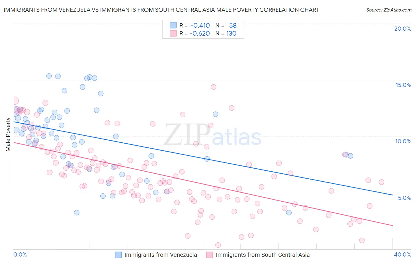 Immigrants from Venezuela vs Immigrants from South Central Asia Male Poverty