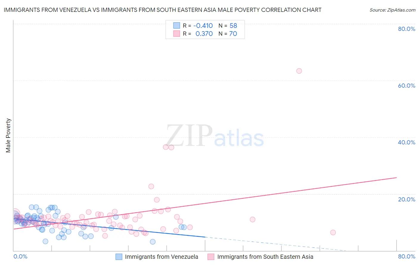 Immigrants from Venezuela vs Immigrants from South Eastern Asia Male Poverty