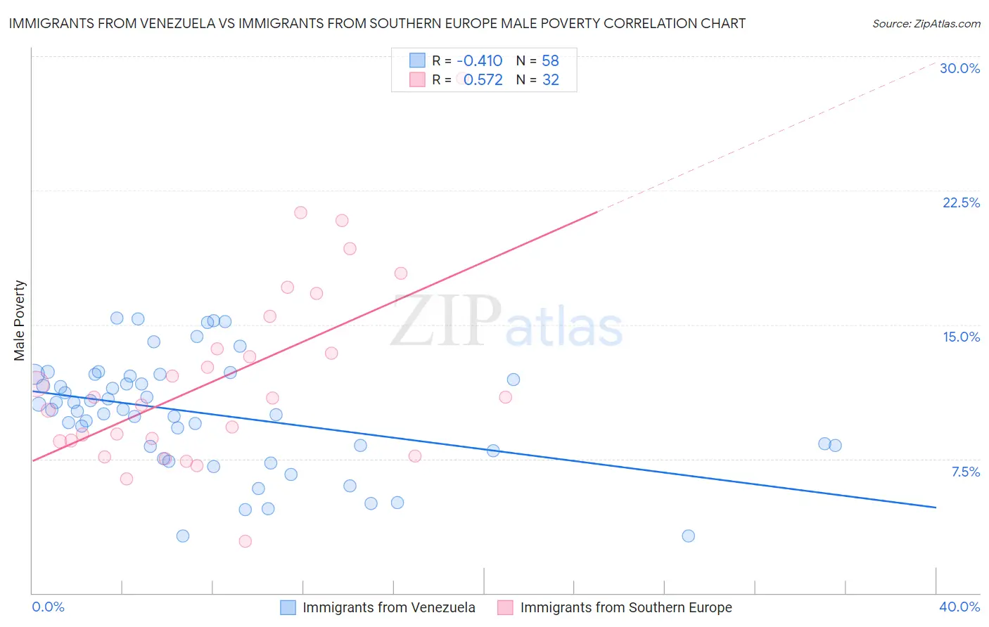 Immigrants from Venezuela vs Immigrants from Southern Europe Male Poverty