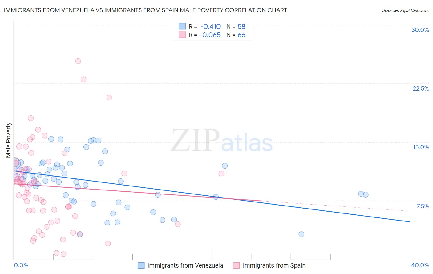 Immigrants from Venezuela vs Immigrants from Spain Male Poverty