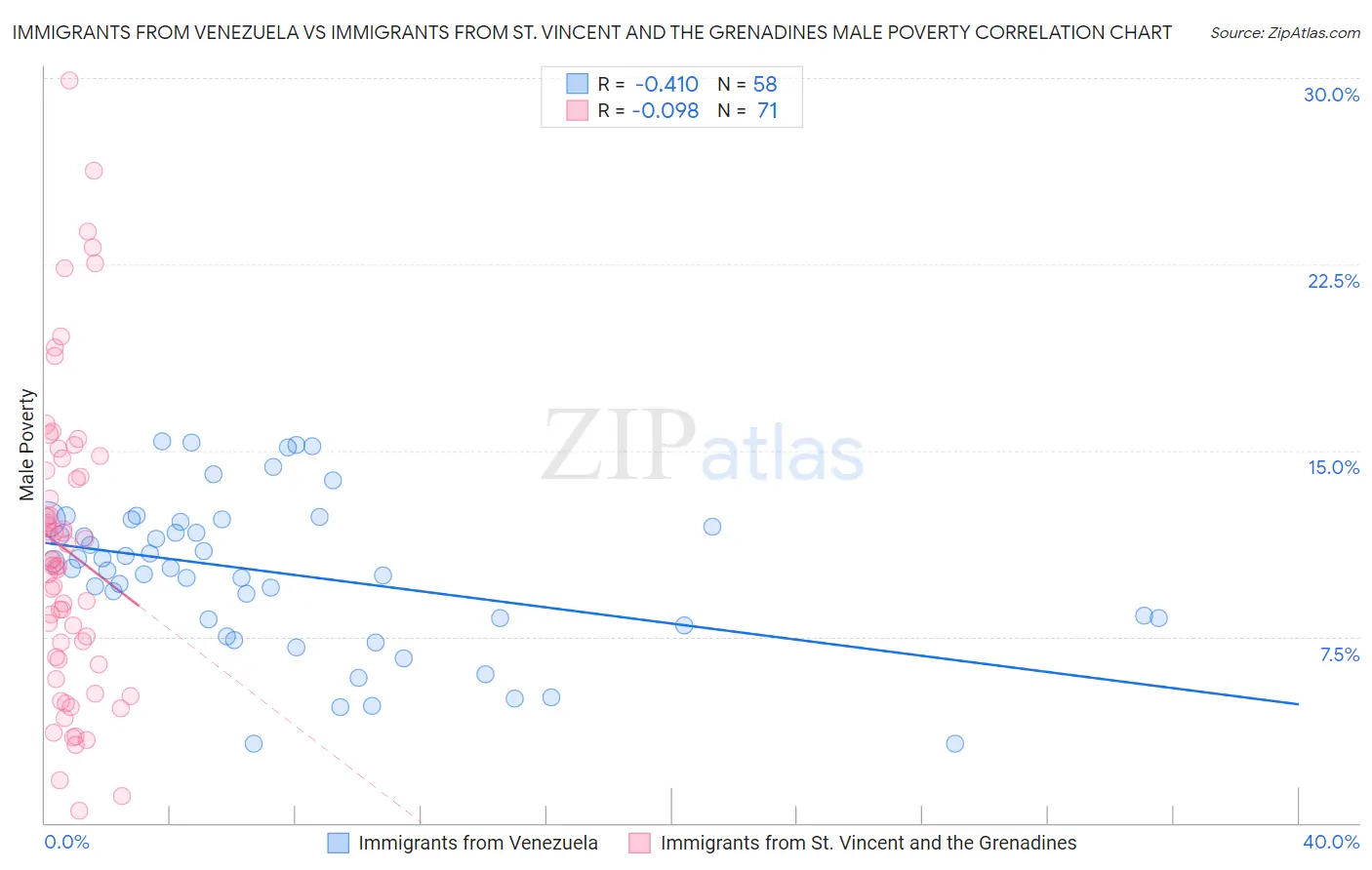 Immigrants from Venezuela vs Immigrants from St. Vincent and the Grenadines Male Poverty