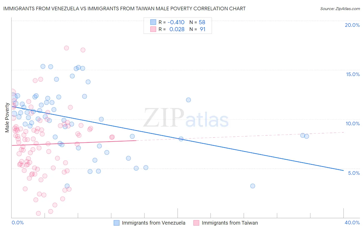 Immigrants from Venezuela vs Immigrants from Taiwan Male Poverty