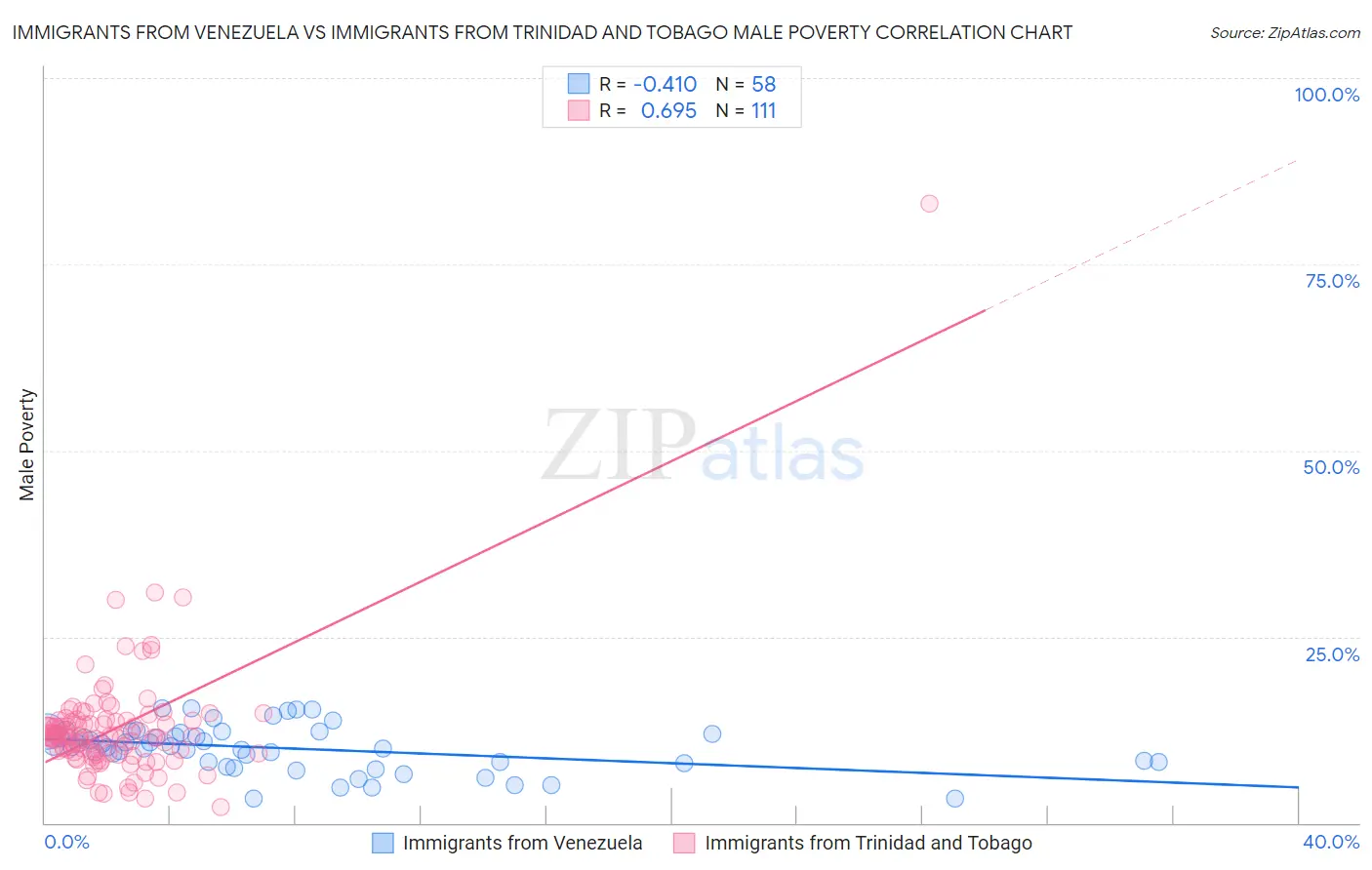 Immigrants from Venezuela vs Immigrants from Trinidad and Tobago Male Poverty
