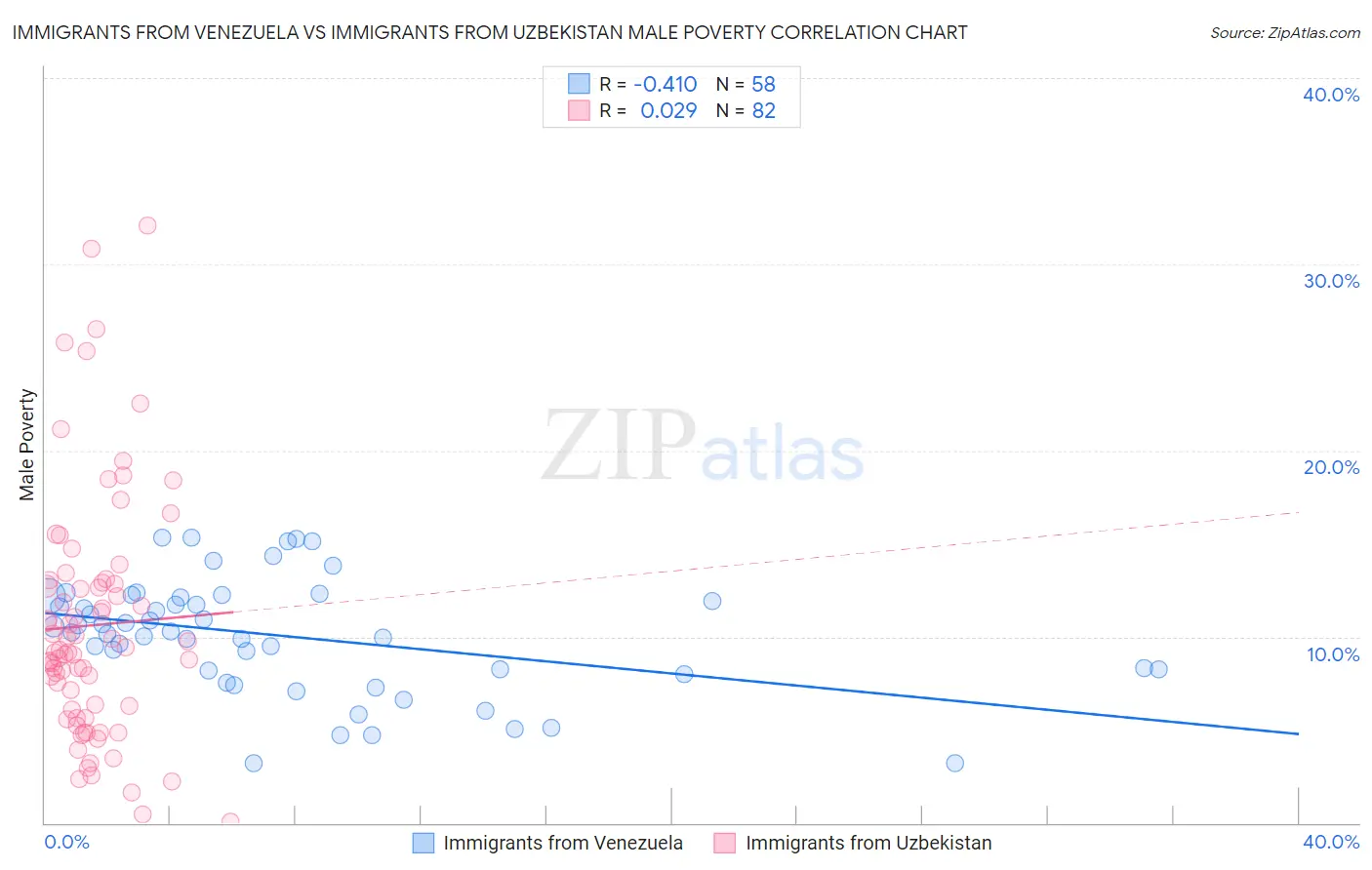 Immigrants from Venezuela vs Immigrants from Uzbekistan Male Poverty