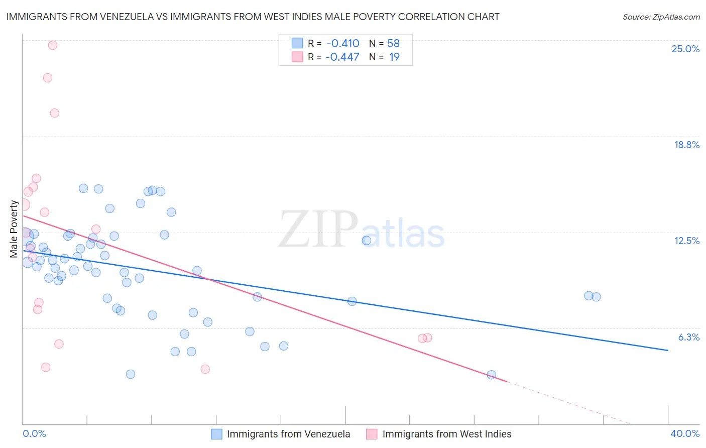 Immigrants from Venezuela vs Immigrants from West Indies Male Poverty
