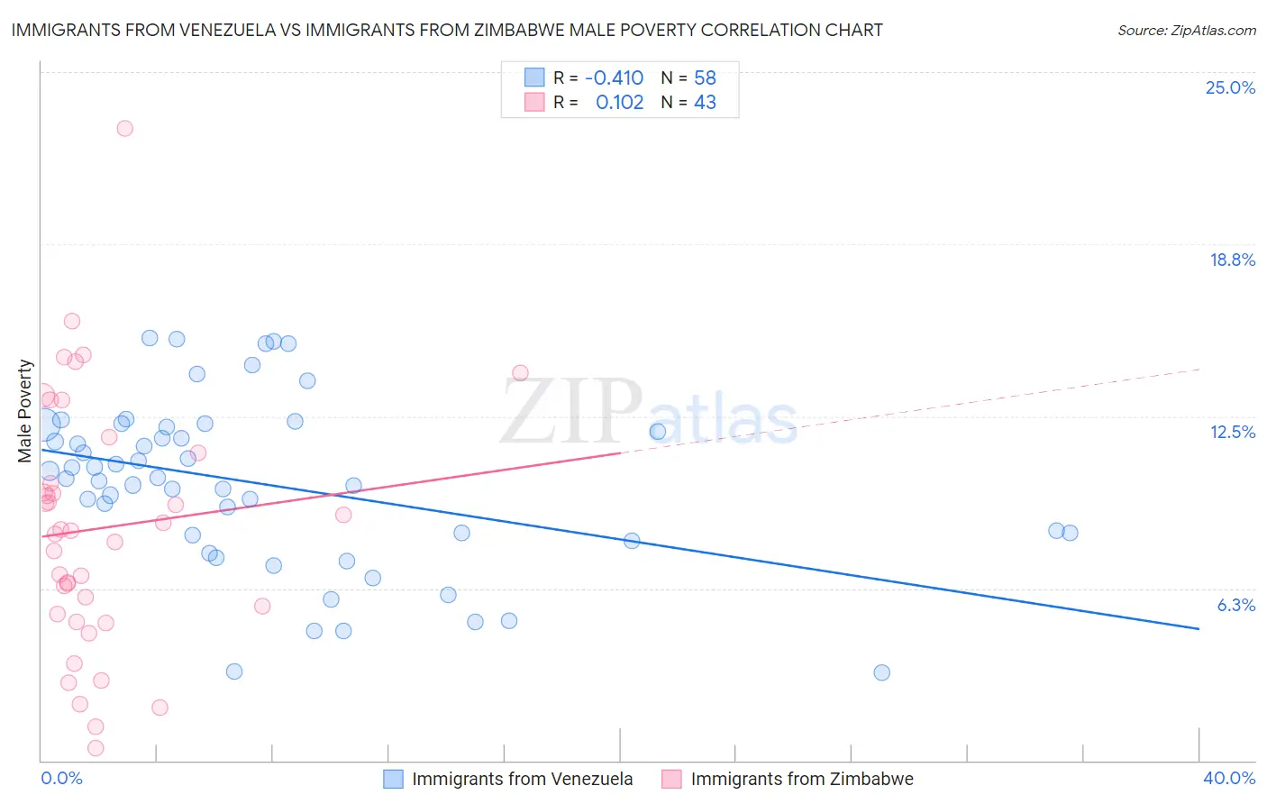 Immigrants from Venezuela vs Immigrants from Zimbabwe Male Poverty