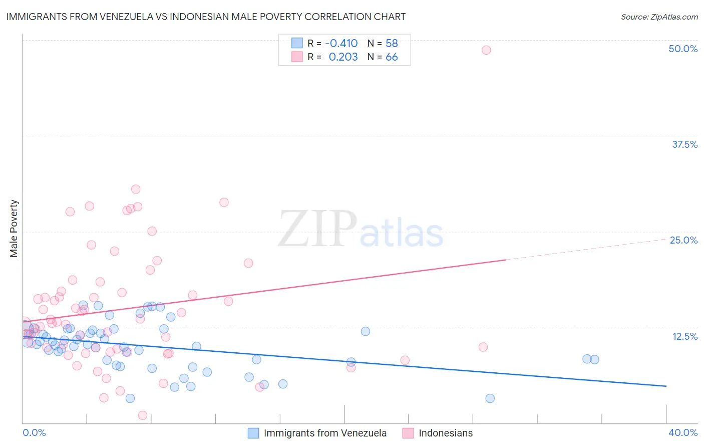 Immigrants from Venezuela vs Indonesian Male Poverty