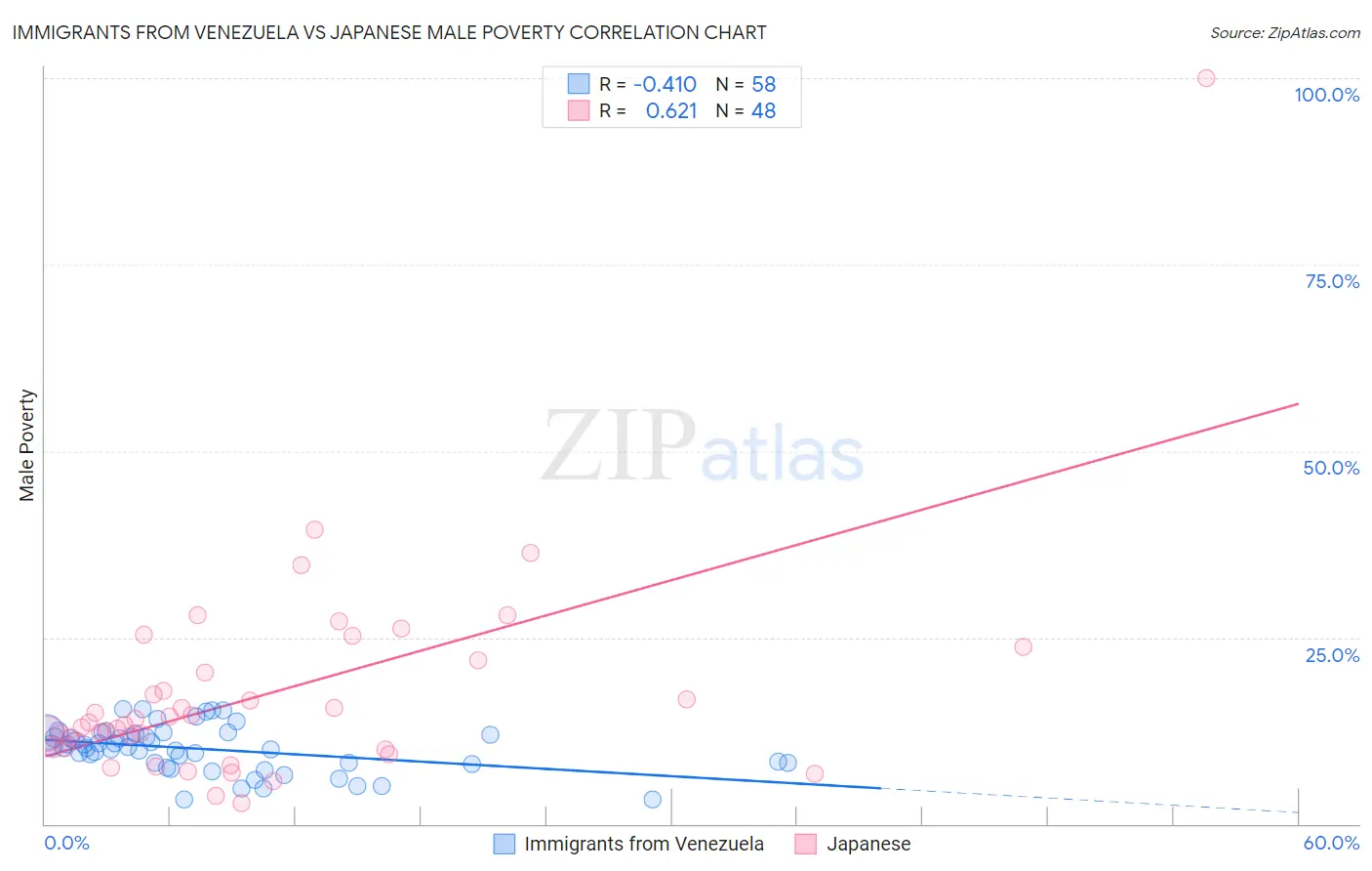 Immigrants from Venezuela vs Japanese Male Poverty