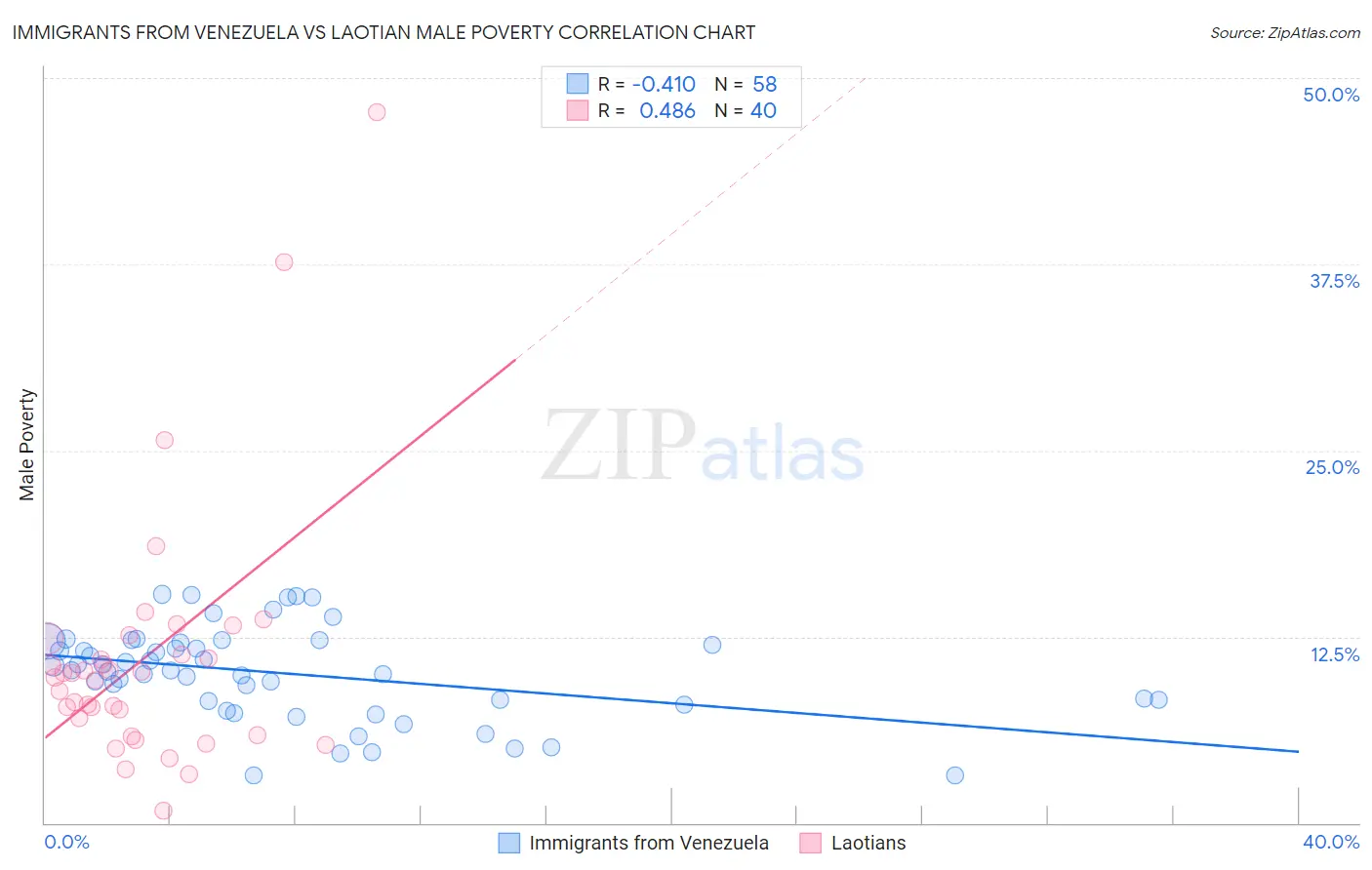 Immigrants from Venezuela vs Laotian Male Poverty