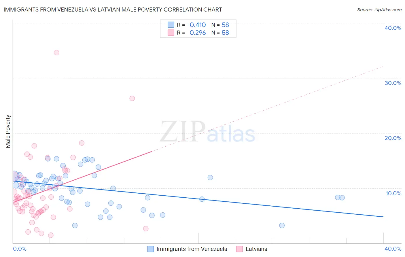 Immigrants from Venezuela vs Latvian Male Poverty