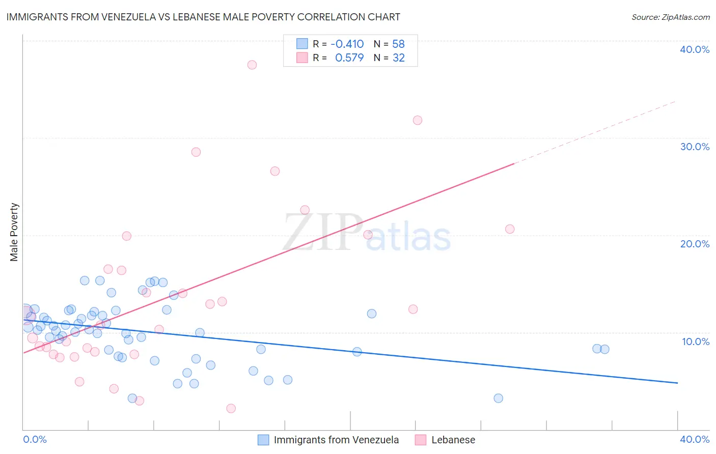 Immigrants from Venezuela vs Lebanese Male Poverty