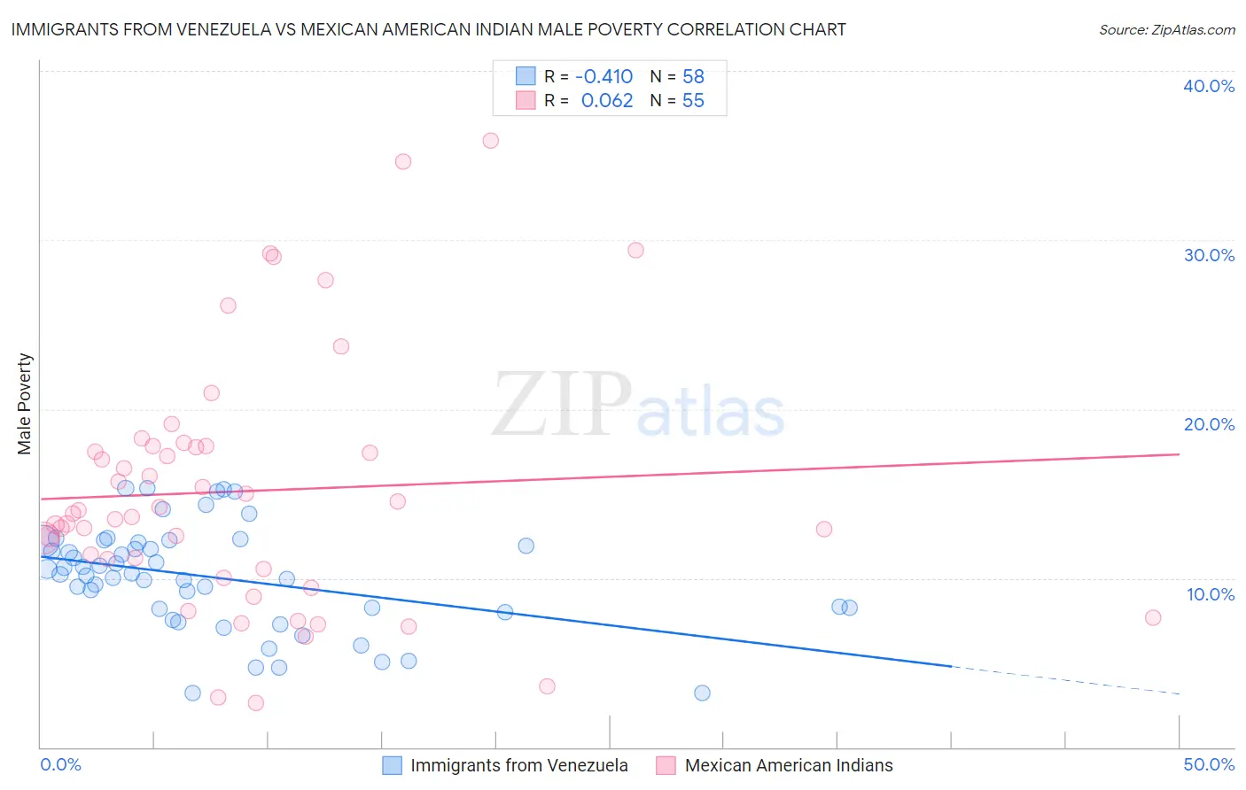 Immigrants from Venezuela vs Mexican American Indian Male Poverty