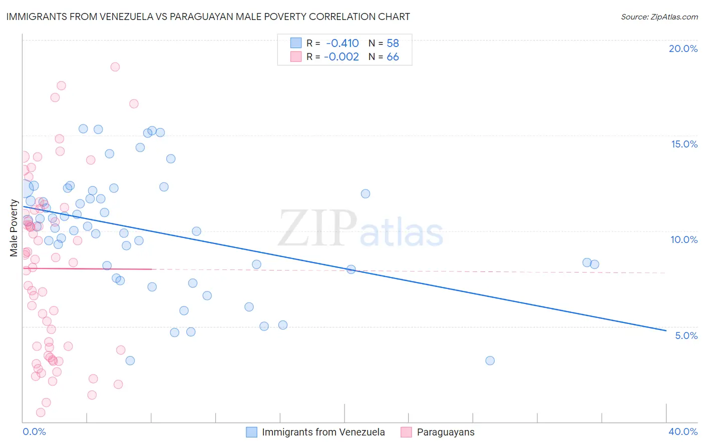 Immigrants from Venezuela vs Paraguayan Male Poverty