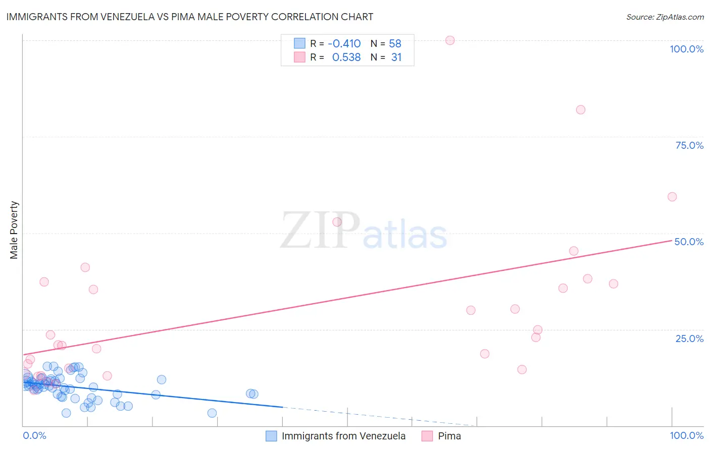 Immigrants from Venezuela vs Pima Male Poverty