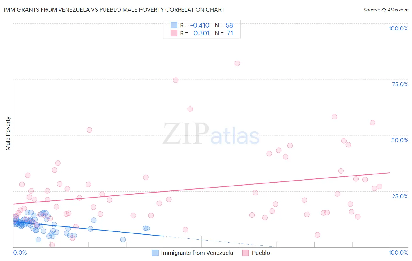 Immigrants from Venezuela vs Pueblo Male Poverty