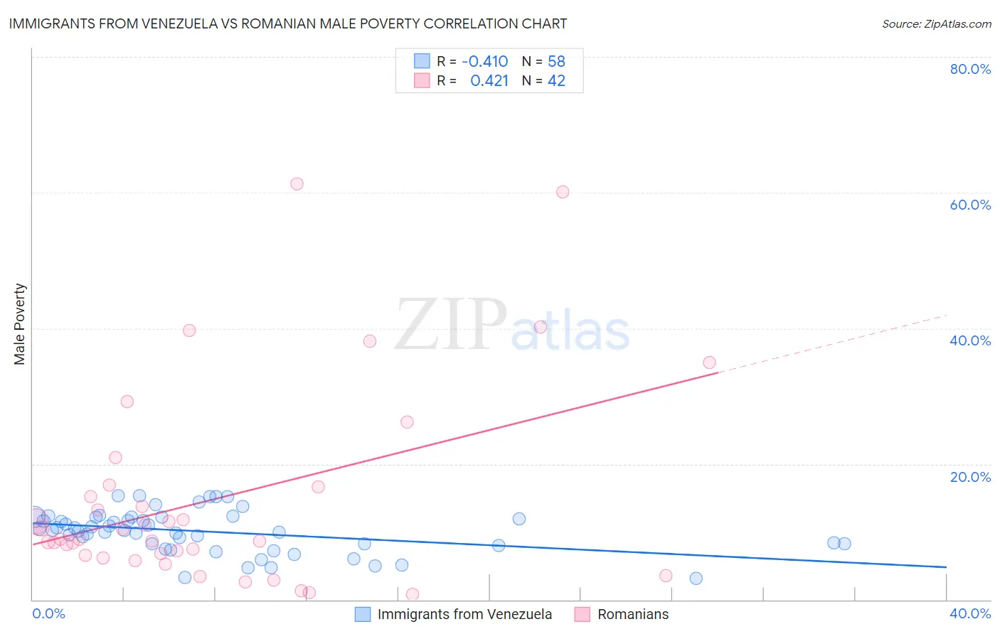 Immigrants from Venezuela vs Romanian Male Poverty