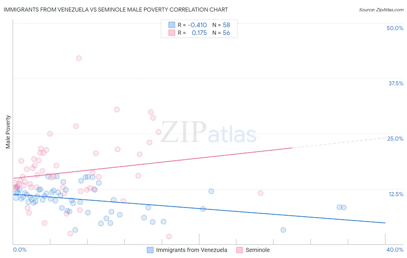 Immigrants from Venezuela vs Seminole Male Poverty