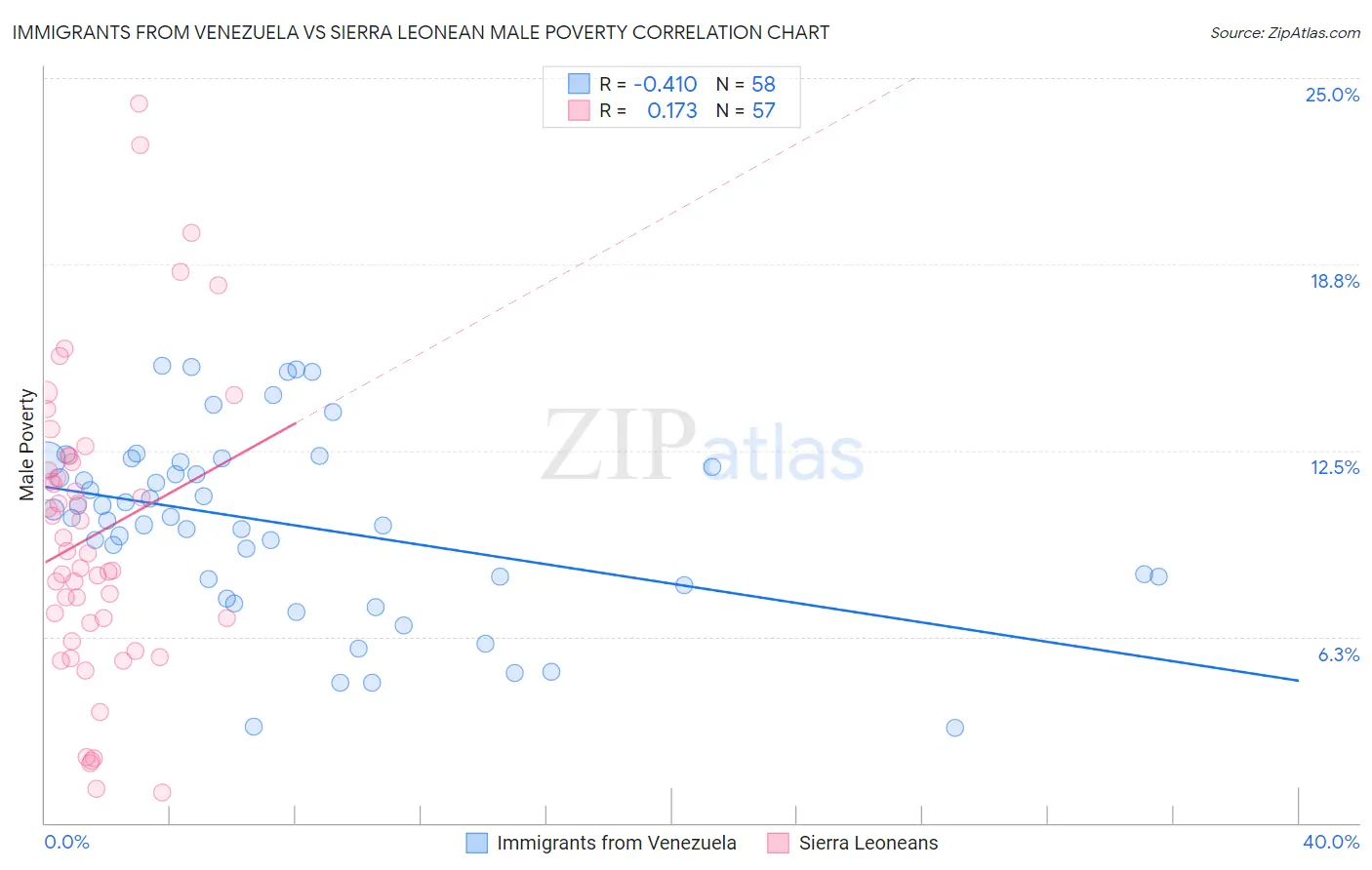 Immigrants from Venezuela vs Sierra Leonean Male Poverty