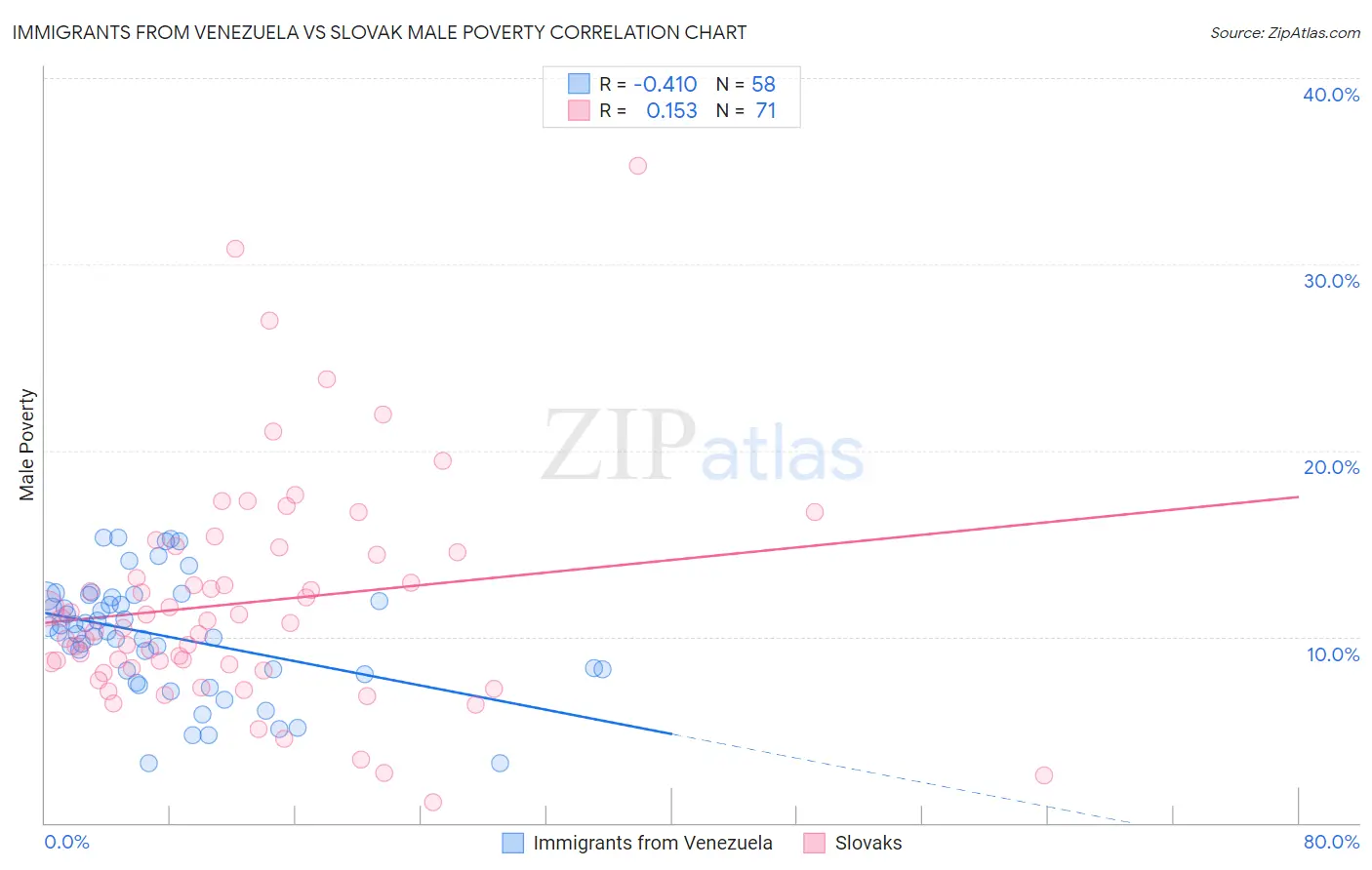 Immigrants from Venezuela vs Slovak Male Poverty