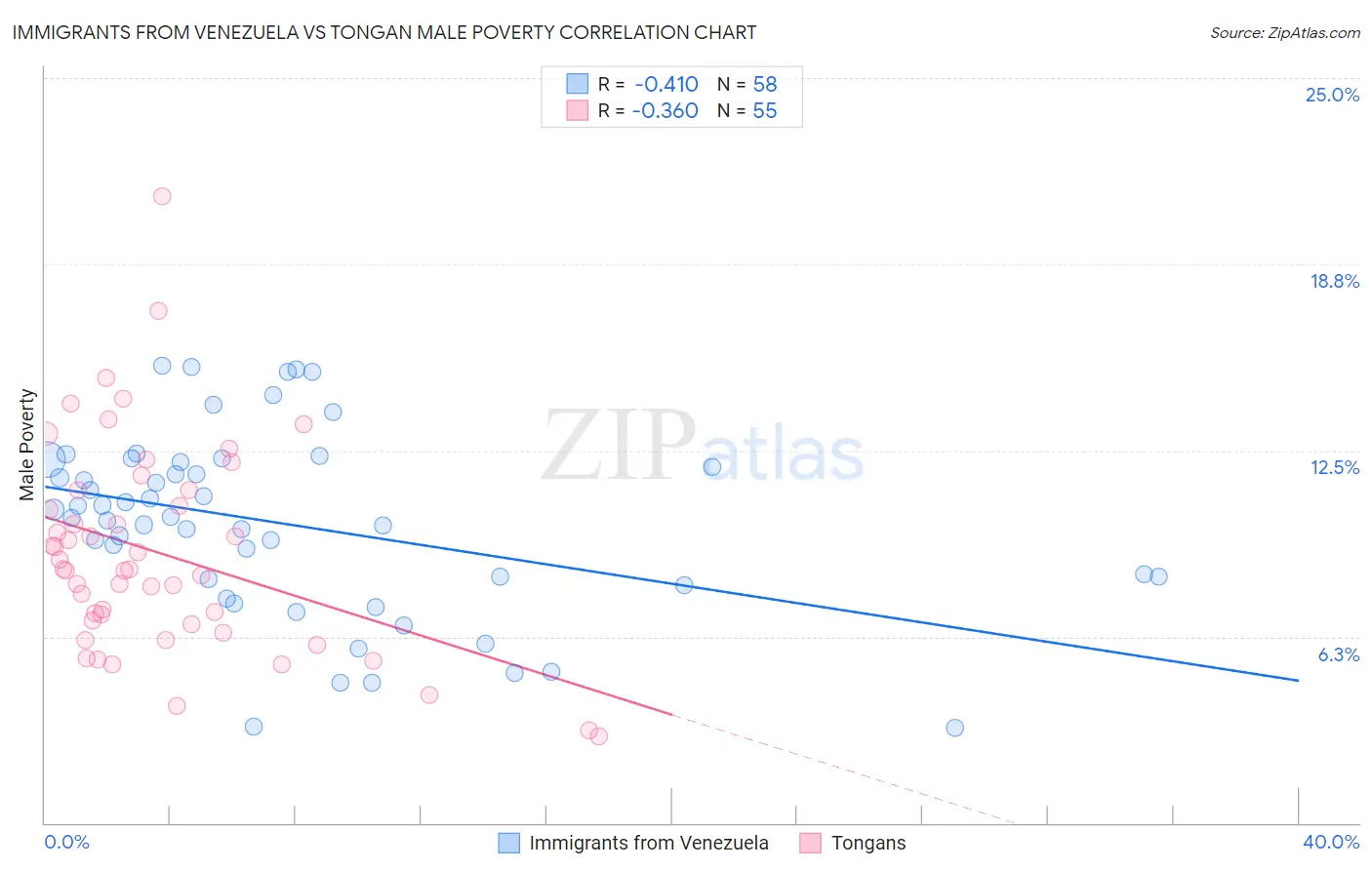 Immigrants from Venezuela vs Tongan Male Poverty